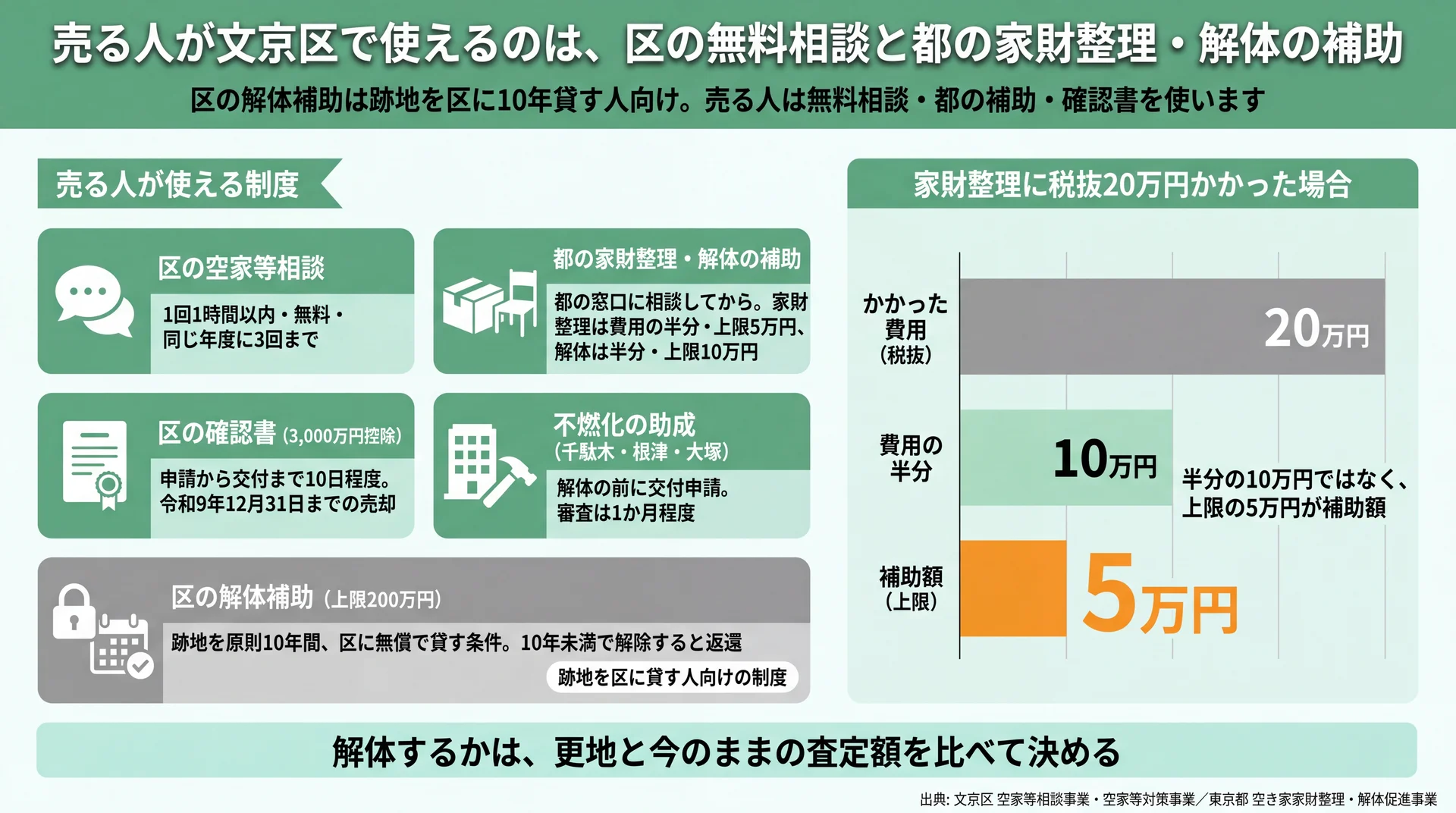 売る人が使える区の無料相談・都の補助・確認書と、家財整理20万円で補助が上限5万円になる計算の図