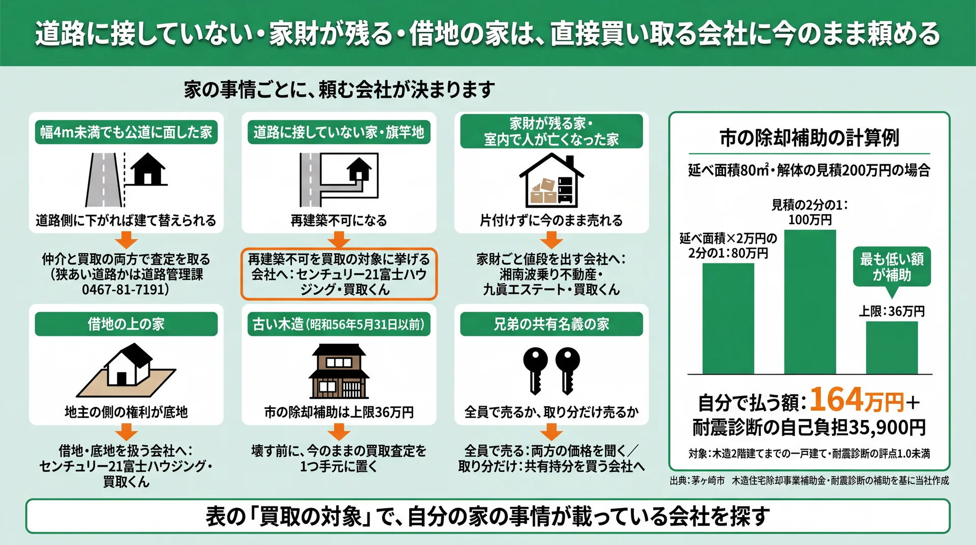 道路・家財・借地・古い木造・共有名義の事情ごとの頼み先と、除却補助36万円・自己負担164万円の計算例の図