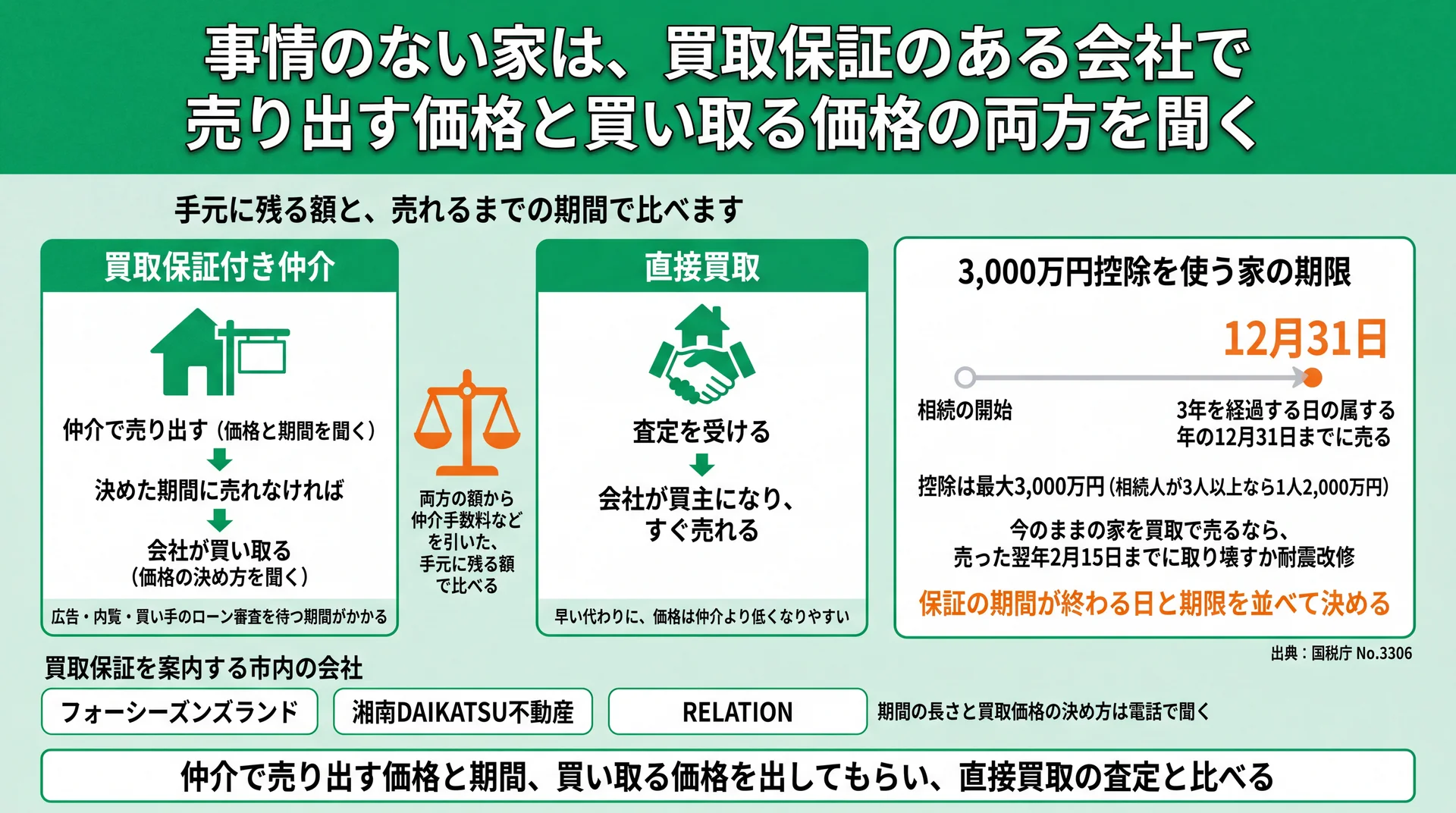 買取保証付き仲介と直接買取の流れの比較と、3,000万円控除の売却期限(相続から3年目の12月31日)の図