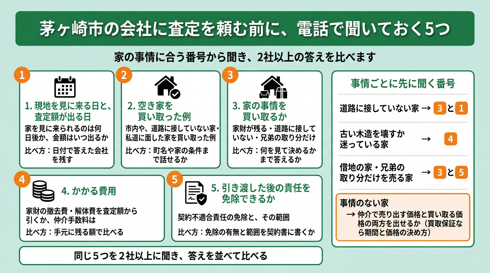 査定前に電話で聞く5項目と比べ方、家の事情ごとに先に聞く番号を整理した図