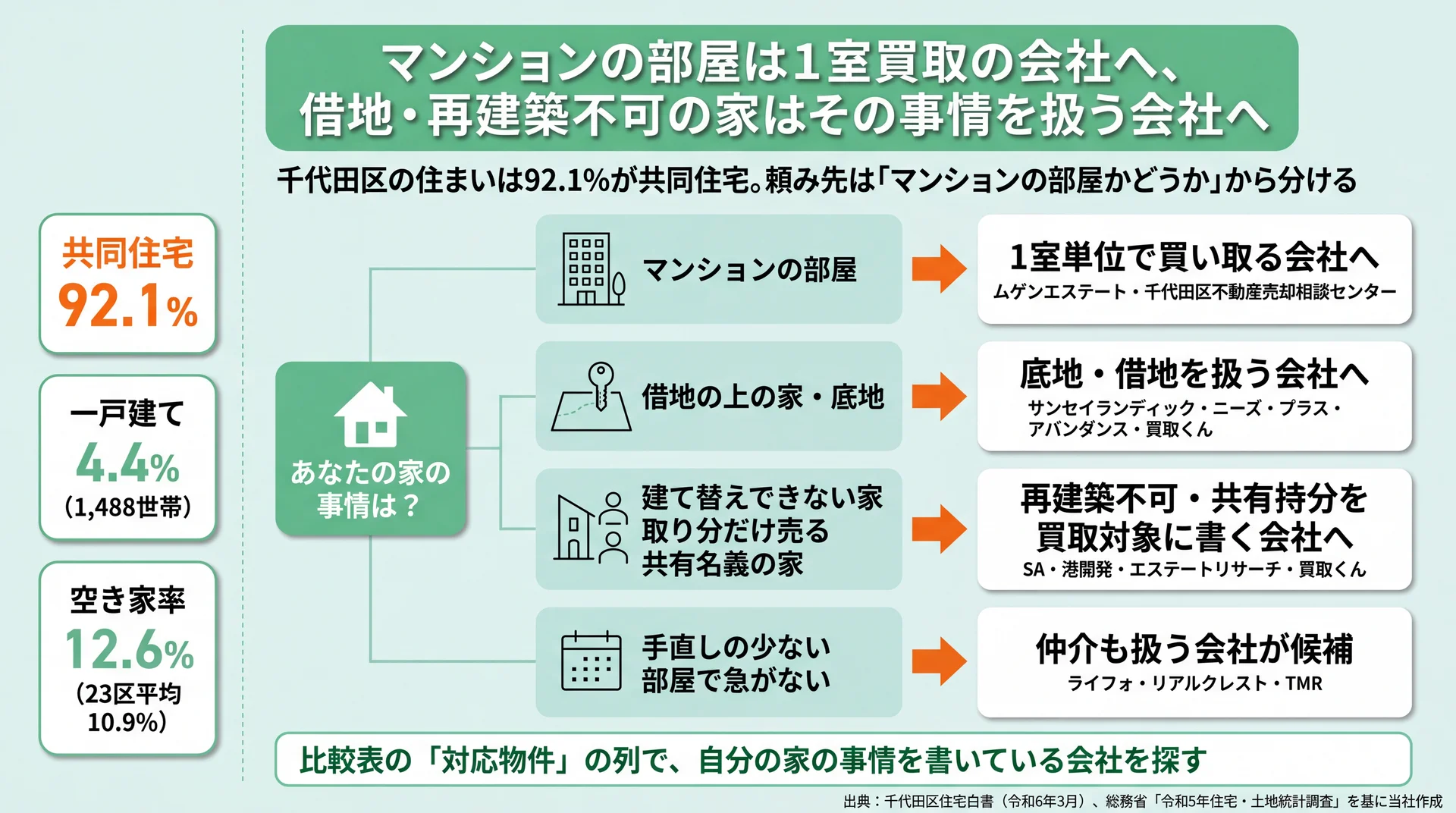 共同住宅92.1%の千代田区で、マンション・借地・再建築不可など家の事情別に頼む会社を分けた図