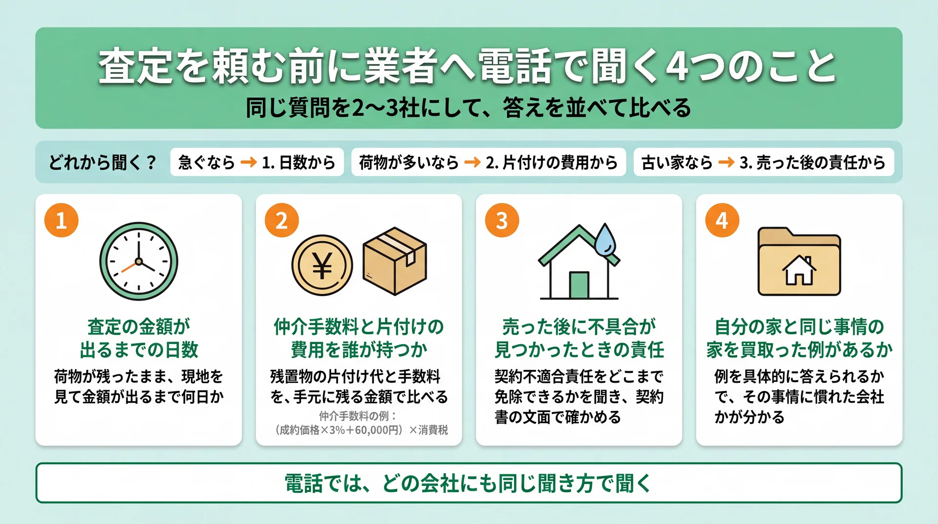 急ぐなら日数、荷物が多いなら片付け費用から聞く優先順と、電話で確かめる4項目の図
