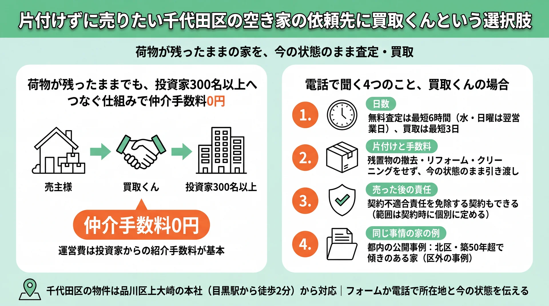 投資家300名以上へつなぐ仕組みで仲介手数料0円と、電話で聞く4つへの買取くんの答えの図