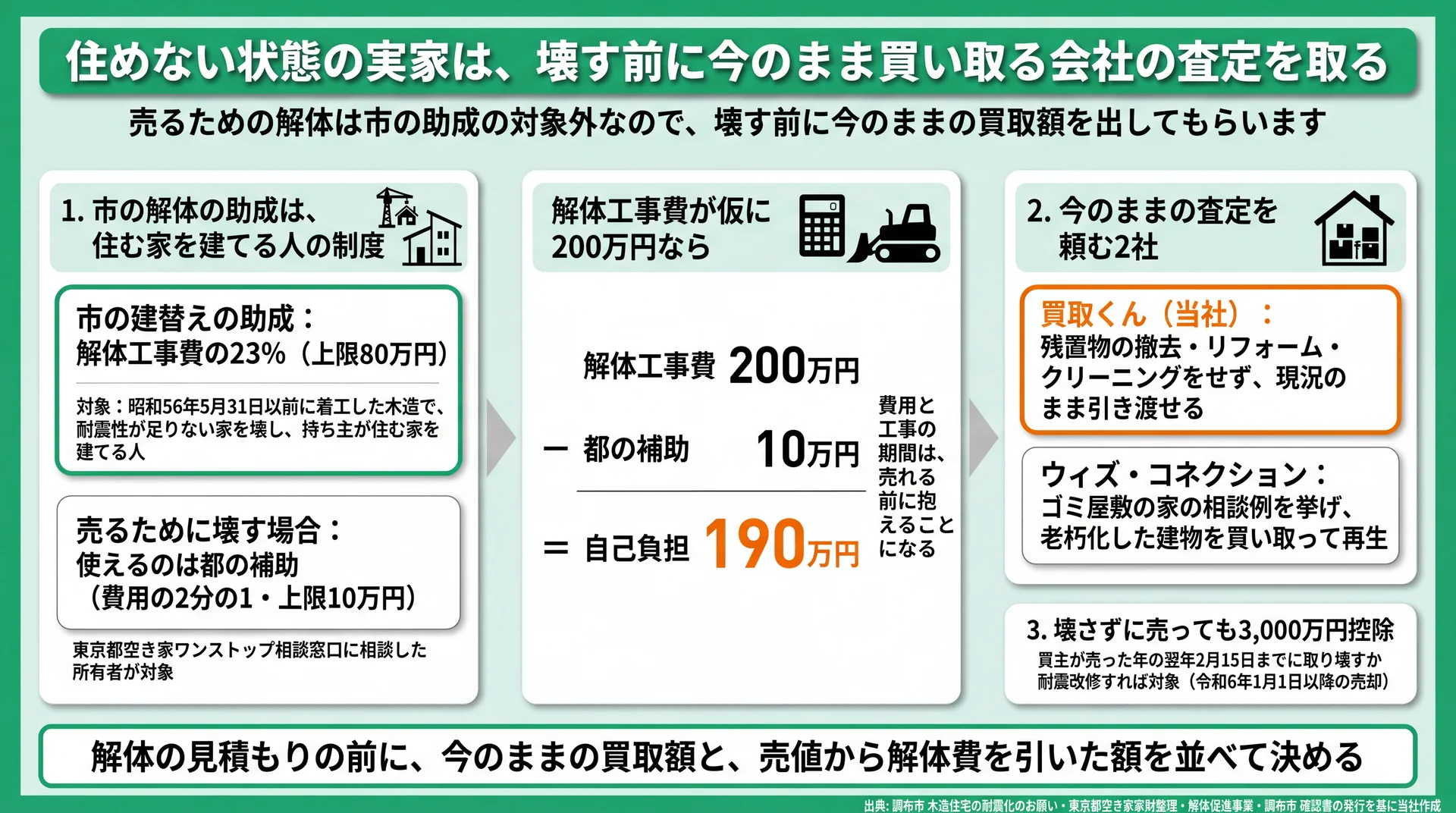 売るための解体は市の助成の対象外で、解体費200万円なら都の補助後も190万円を自己負担する計算例と、今のまま査定を頼む2社の図