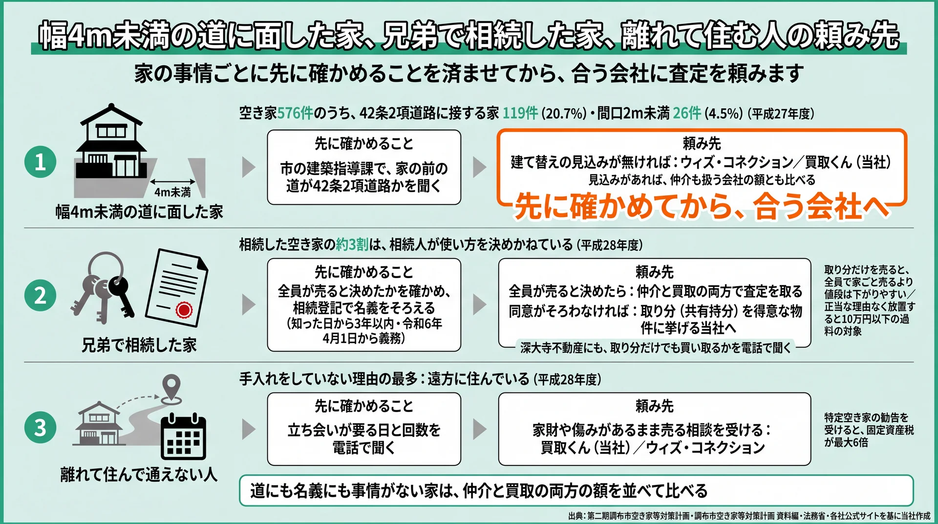 幅4m未満の道・兄弟の相続・遠方の3つの事情ごとに、市の調査の件数、先に確かめること、頼み先の会社を並べた図
