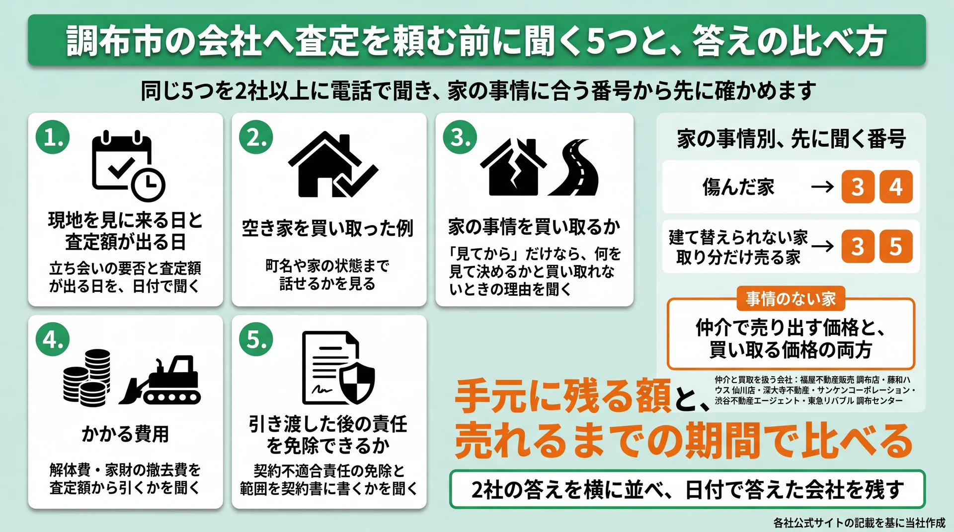 電話で聞く5つの項目と、傷んだ家・細い道や共有名義の家・事情のない家ごとに先に聞く番号を示した図