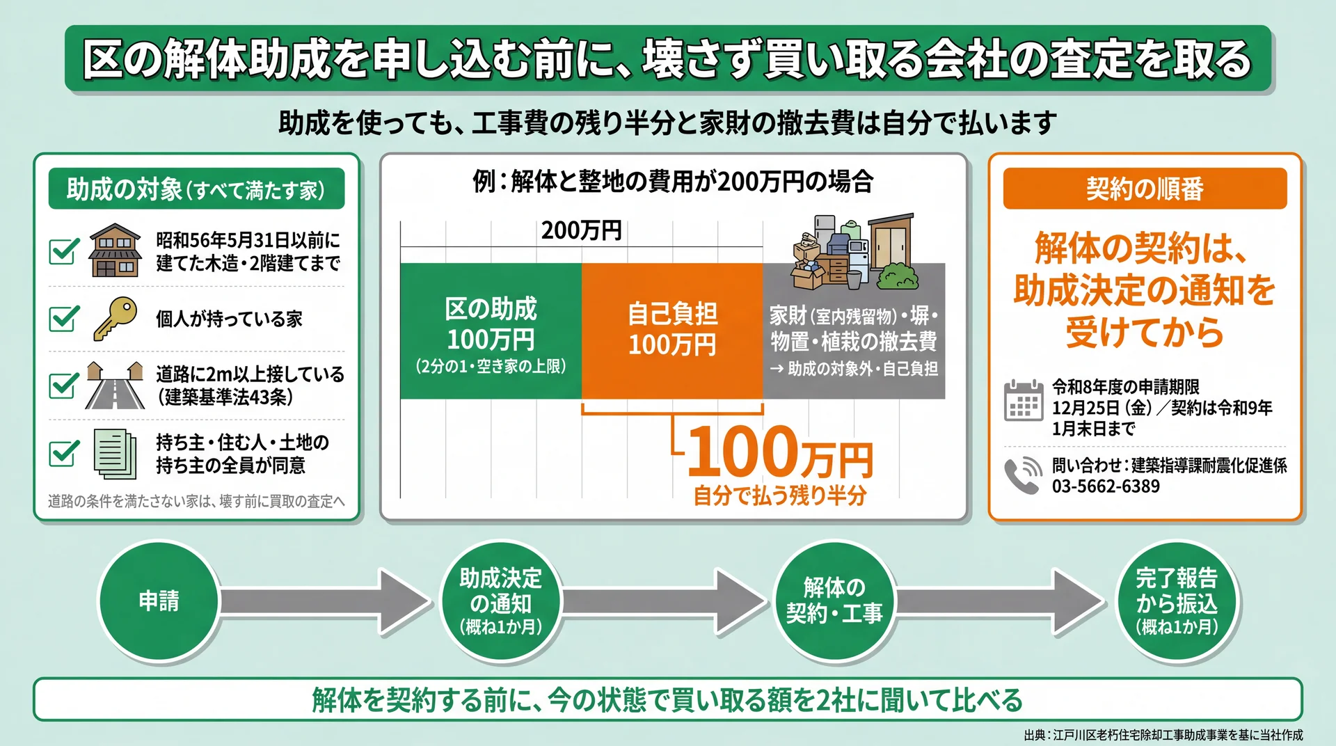 解体費200万円の例で区の助成100万円と自己負担100万円・撤去費を分け、契約の順番を示した図