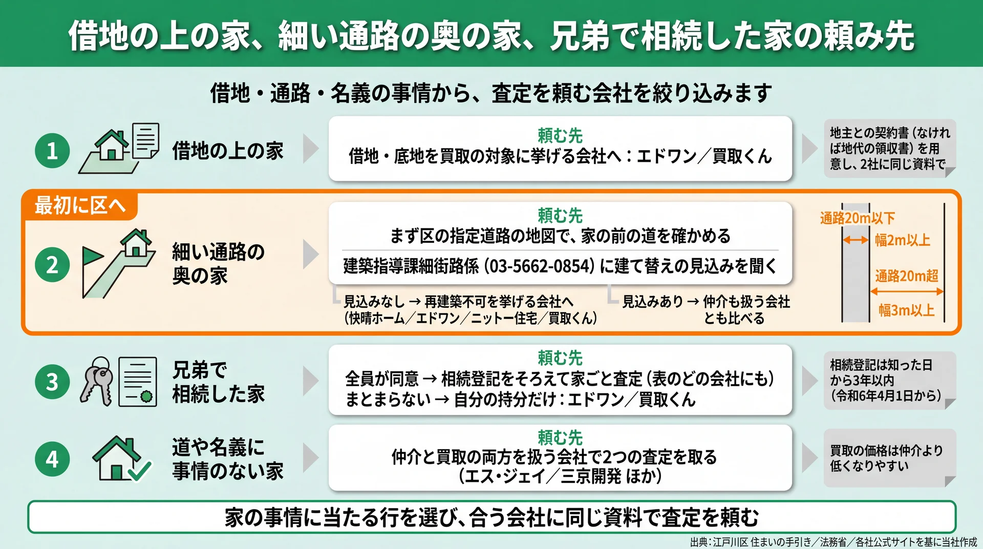 借地・細い通路・兄弟の相続・事情なしの4区分ごとに、先に確かめることと頼む会社を示した図