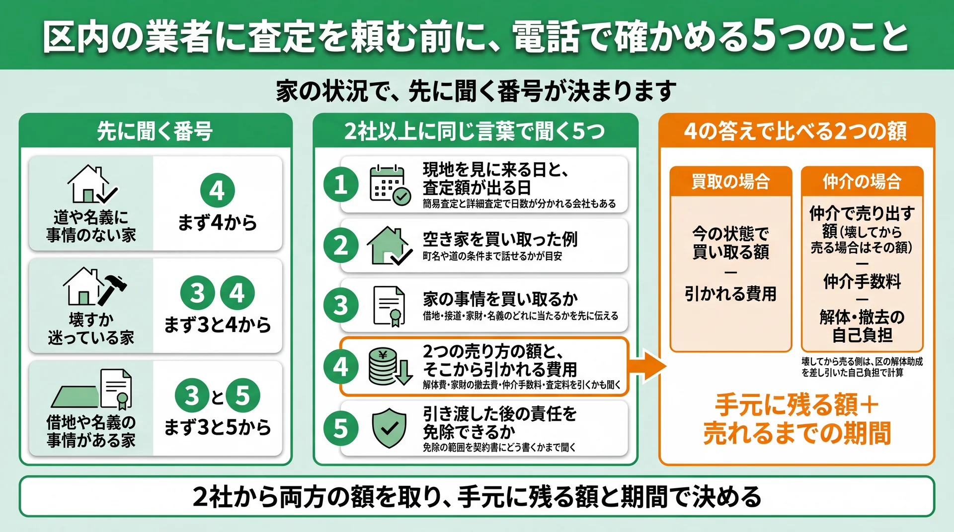 家の状況別に先に聞く質問の番号と、買取と仲介の2つの額から手元に残る額を比べる式を示した図