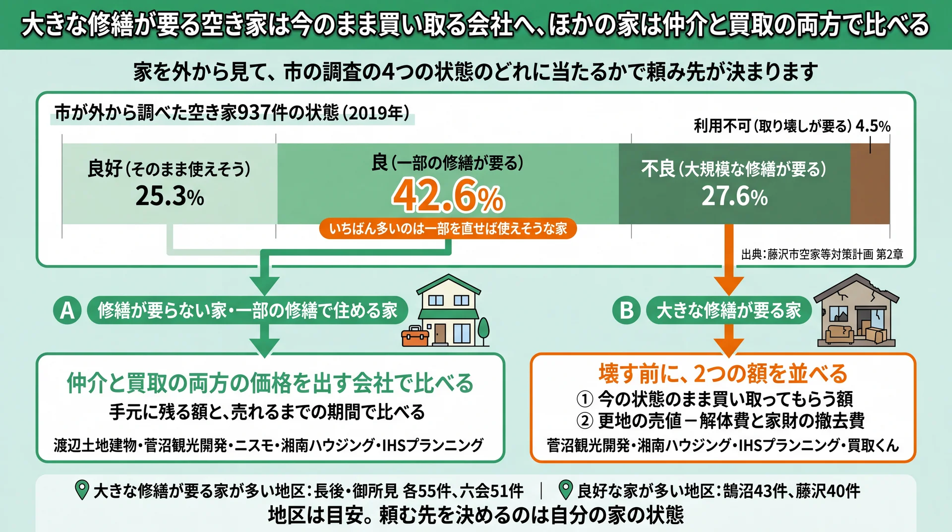 市の調査の空き家の状態4区分と、大きな修繕が要る家・ほかの家それぞれの頼み先を示した図