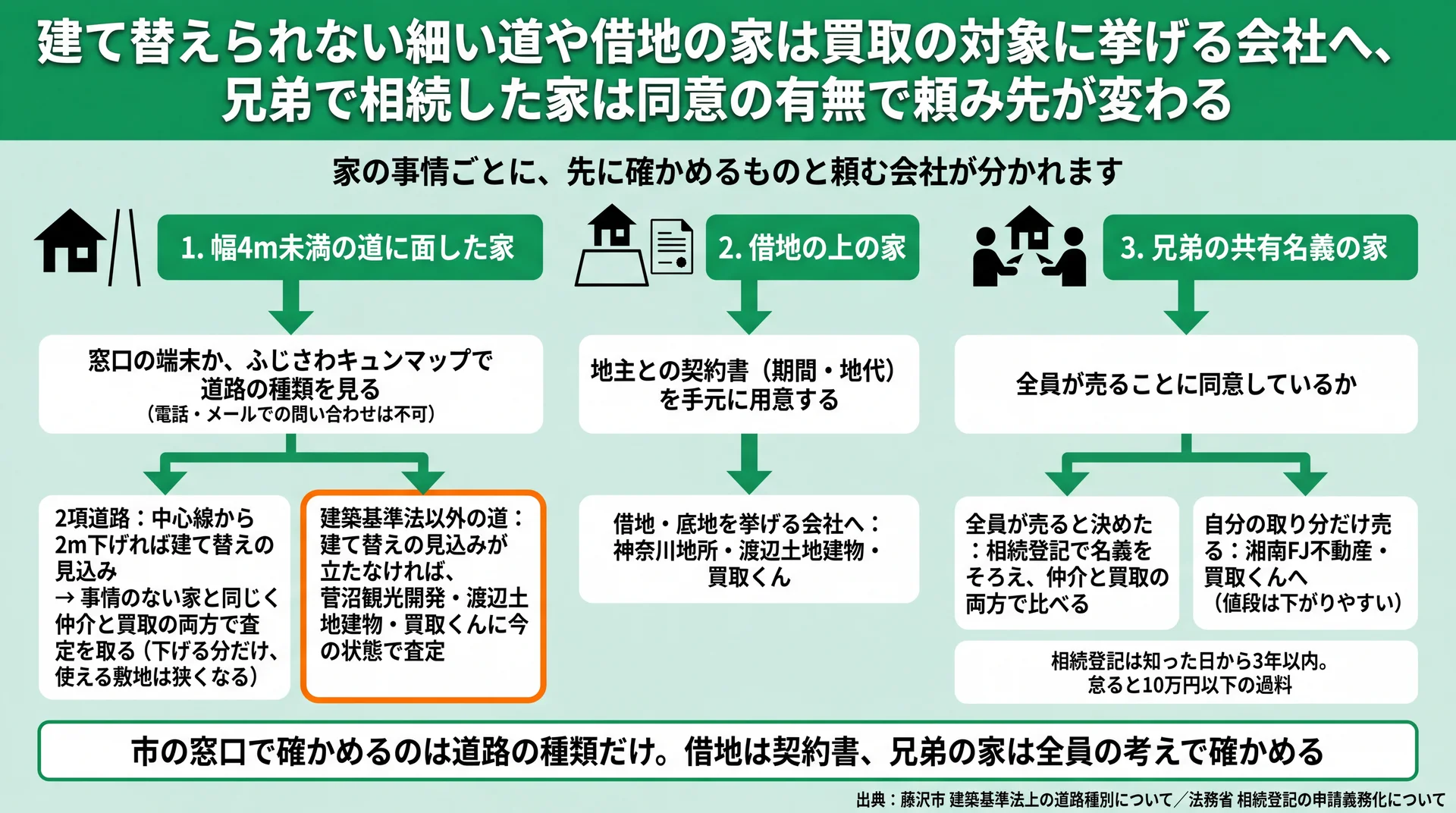 細い道・借地・兄弟の共有名義の家ごとに、先に確かめるものと頼む会社を分けた図