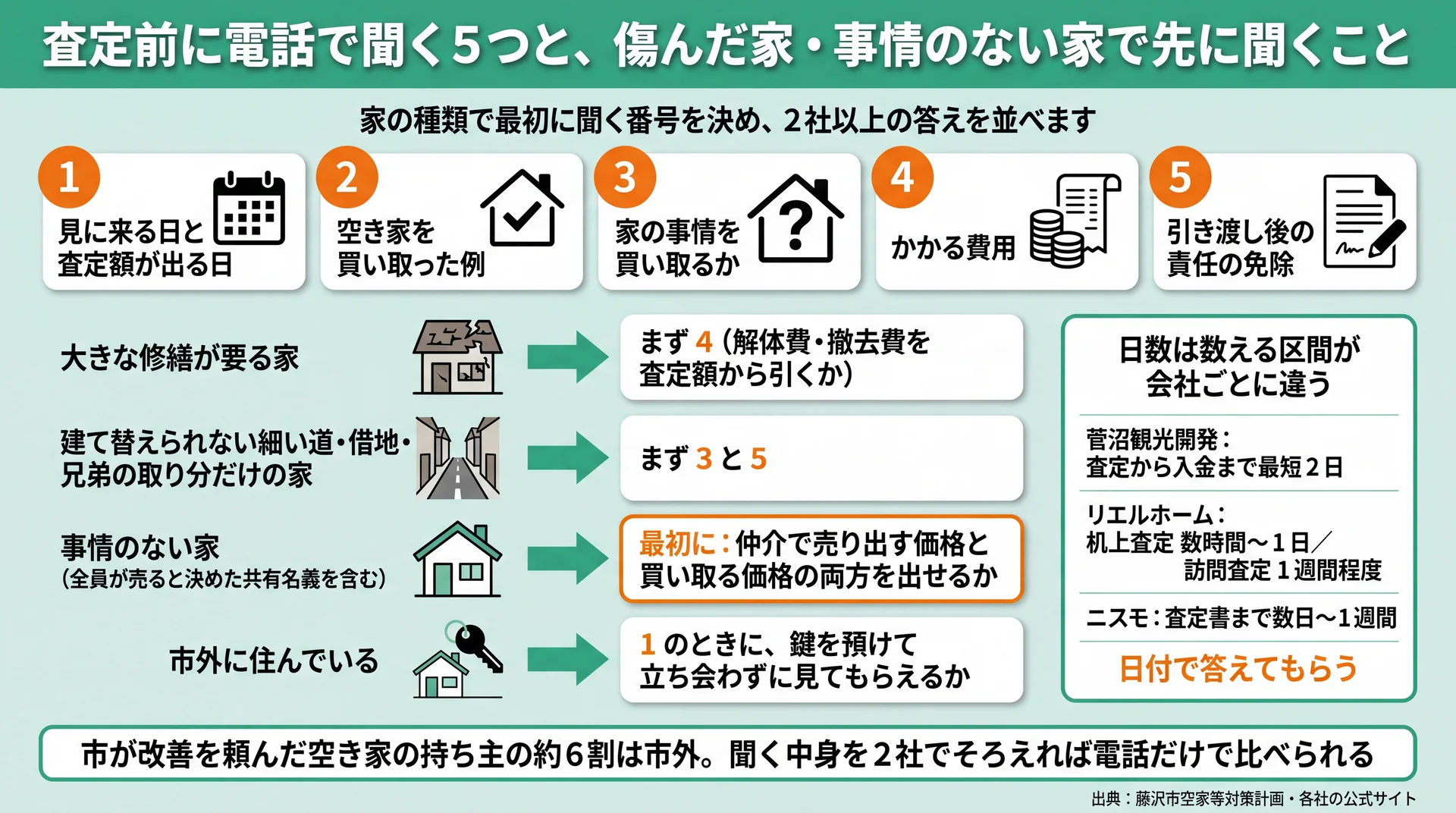 電話で聞く5つの質問と、家の種類ごとに最初に聞く番号を示した図