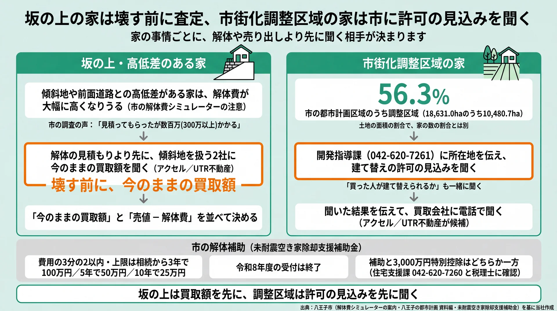 坂の上の家は解体前に傾斜地を扱う2社へ買取額を、調整区域の家は開発指導課へ許可の見込みを聞く手順図