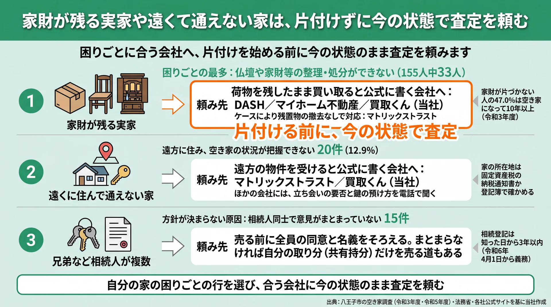 家財が残る・遠方・相続人が複数の3つの困りごとごとに、市の調査の件数と頼み先の会社を整理した図