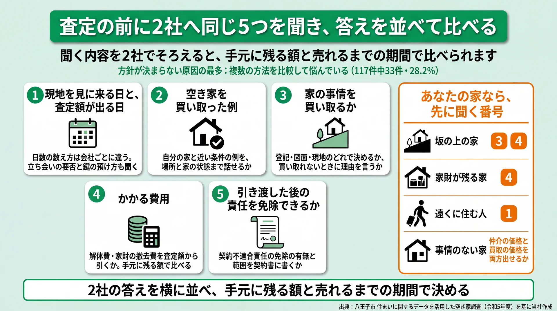 電話で聞く5つの項目と、坂の上・家財・遠方・事情なしの家ごとに先に聞く番号を示した図