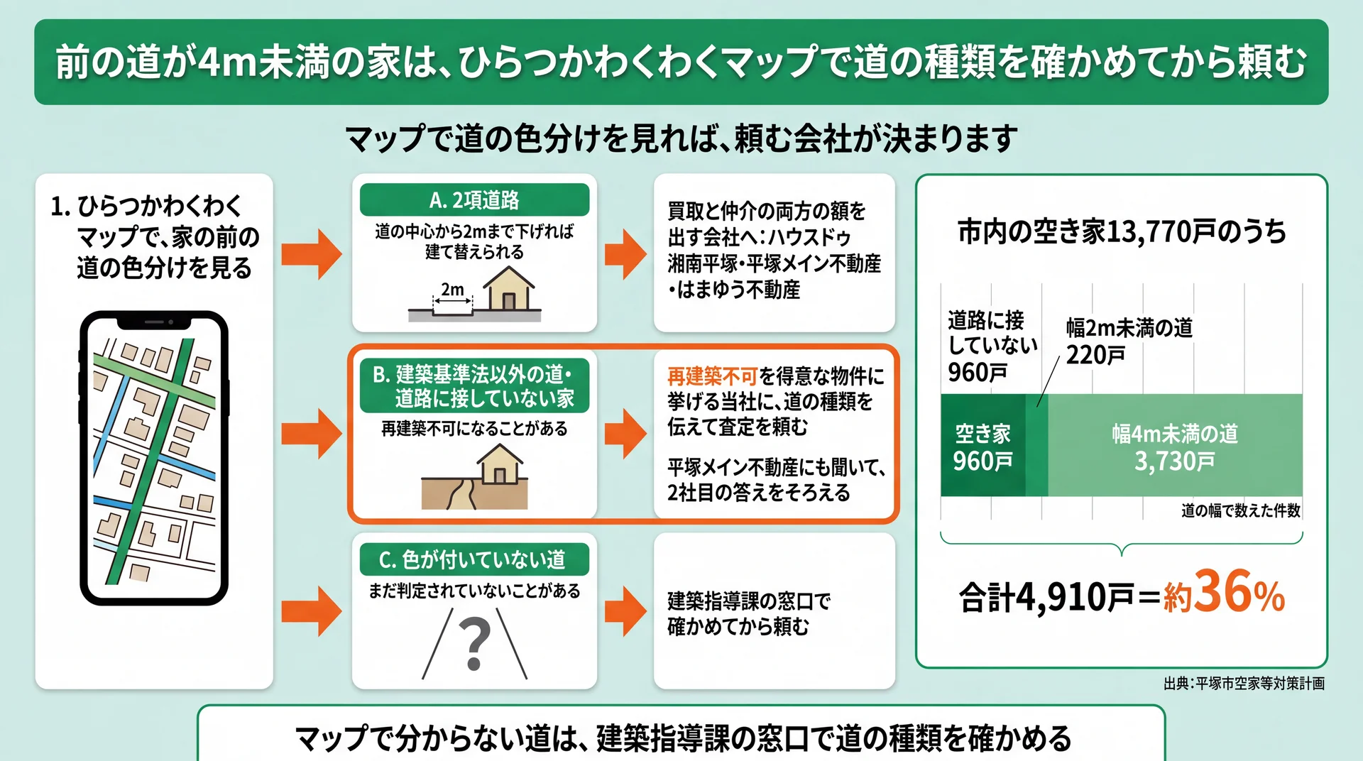 わくわくマップで見た道の種類ごとの頼み先と、幅4m未満の道に面する空き家4,910戸の内訳図