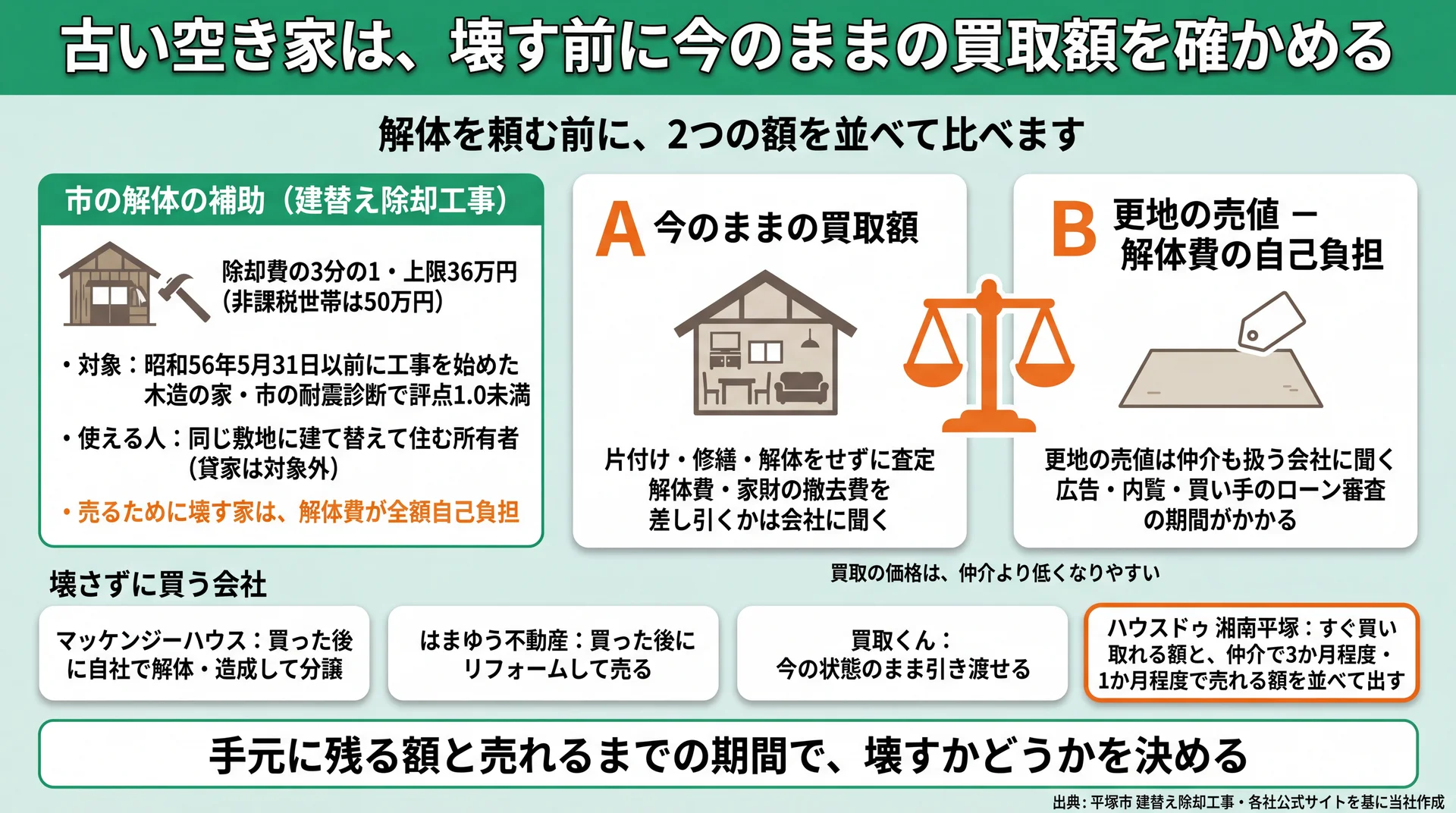 市の解体補助（3分の1・上限36万円）の対象と、壊す前に並べる今のままの買取額・更地の売値の2つの額の図