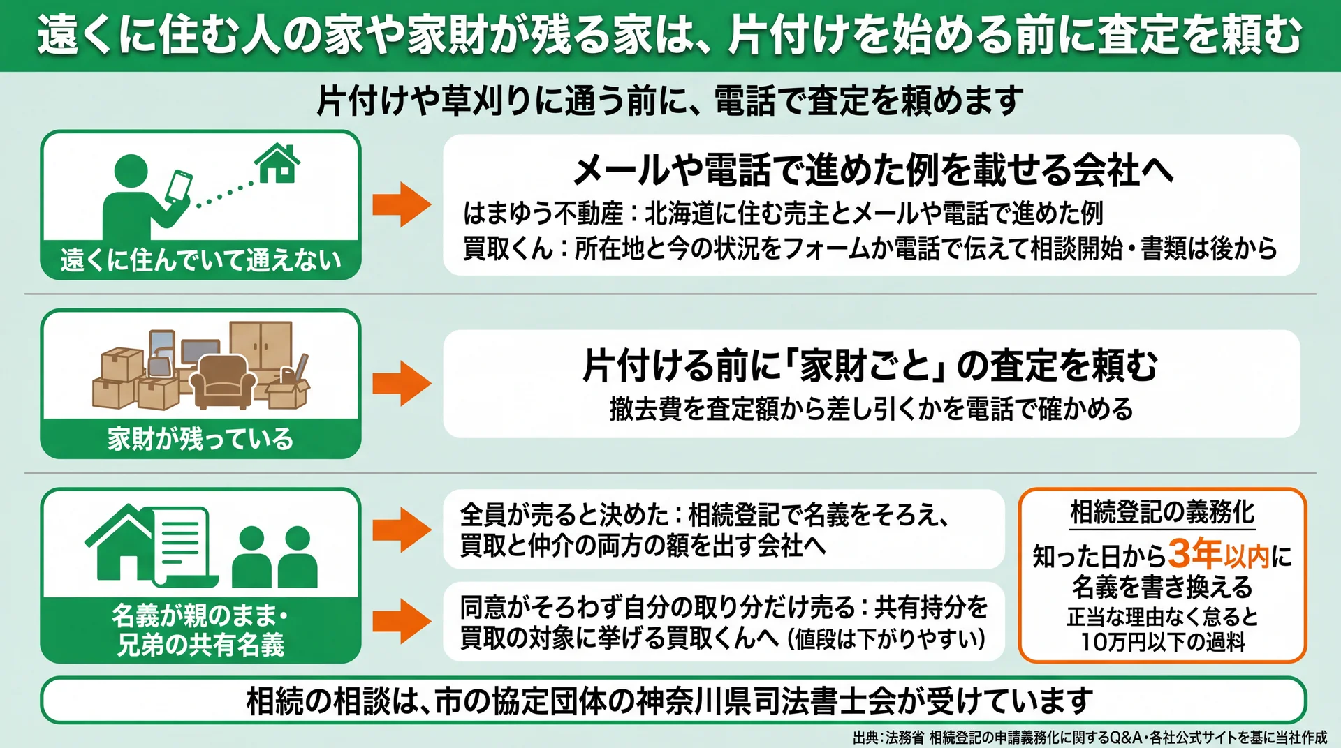 遠方・家財が残る・名義が親のままの3つの事情ごとに、片付け前に頼む先と相続登記の期限を示した図