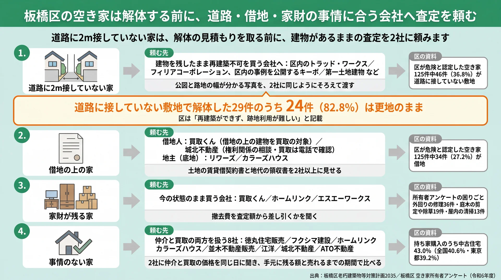 道路に接していない家・借地・家財が残る家・事情のない家の4区分ごとの頼み先と、接道のない敷地で解体後82.8%が更地のままの区の分析を示す図