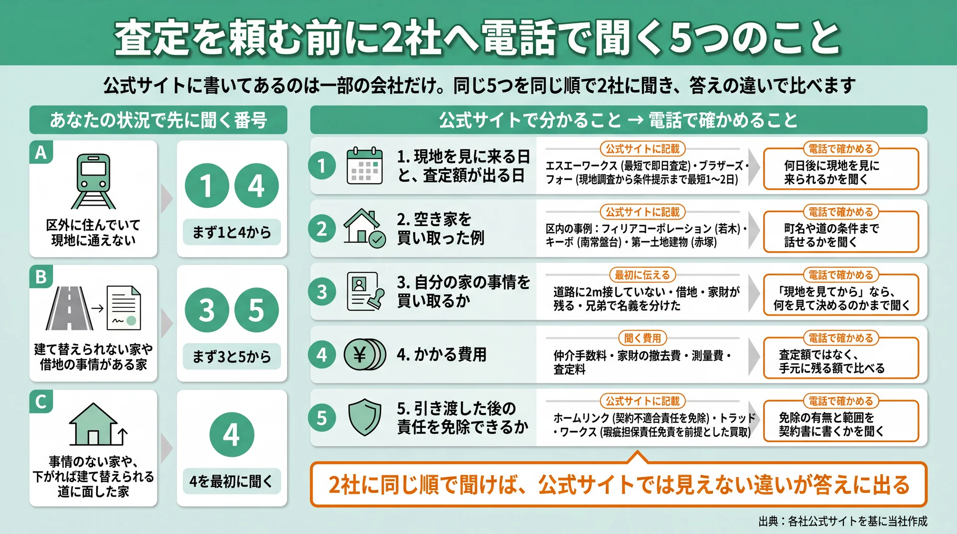 査定日・買取の例・家の事情・費用・引き渡し後の責任の5項目について、公式サイトで分かることと電話で確かめることを並べた図