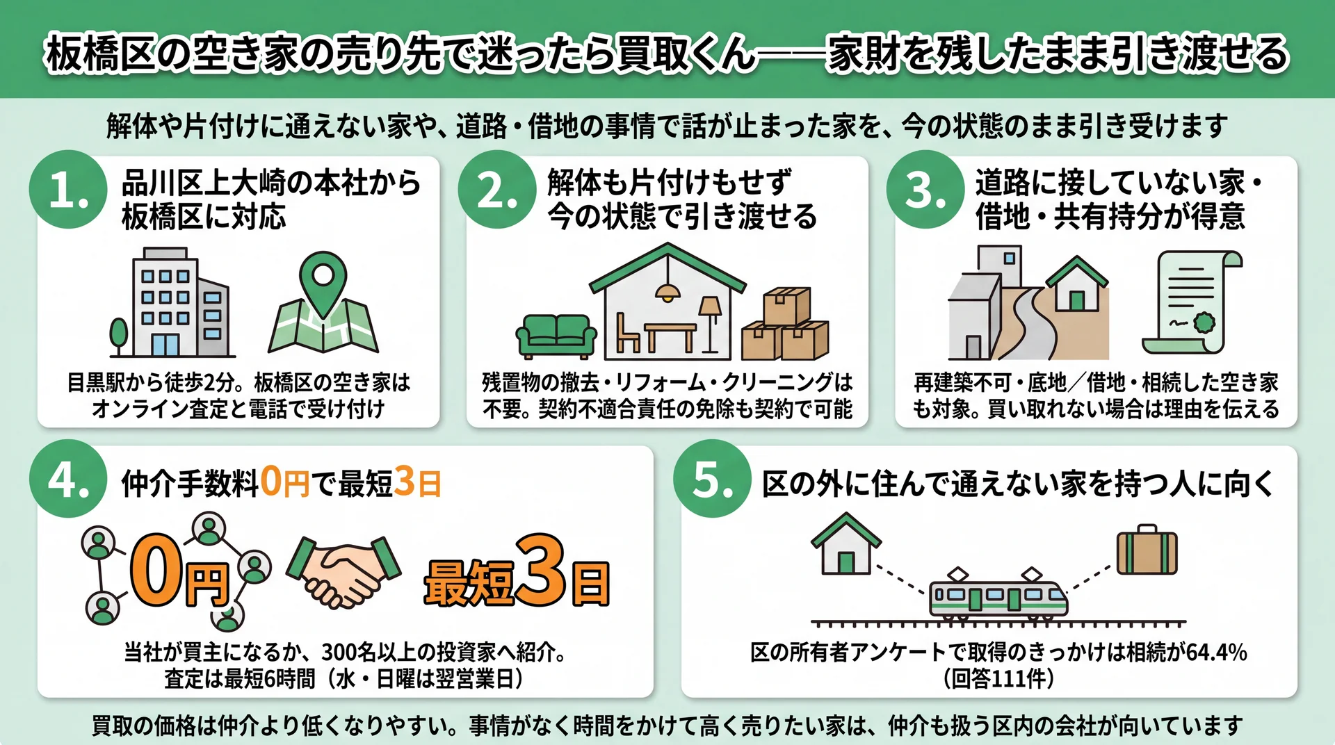 買取くんの本社所在地・現況での引き渡し・得意な物件・仲介手数料0円で最短3日・向く人の5点をまとめた図