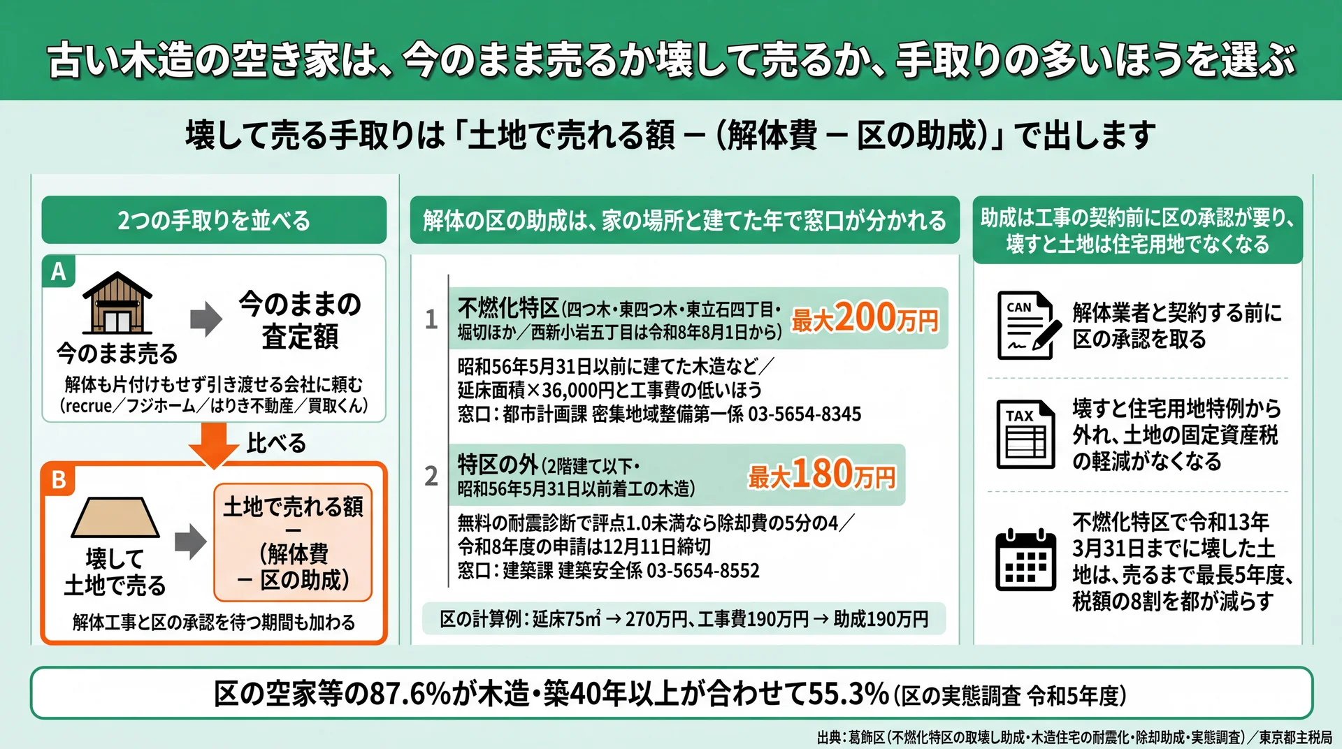 今のまま売る額と、土地の額から解体費と区の助成の差を引いた額を比べる式と、葛飾区の解体助成2種の上限額
