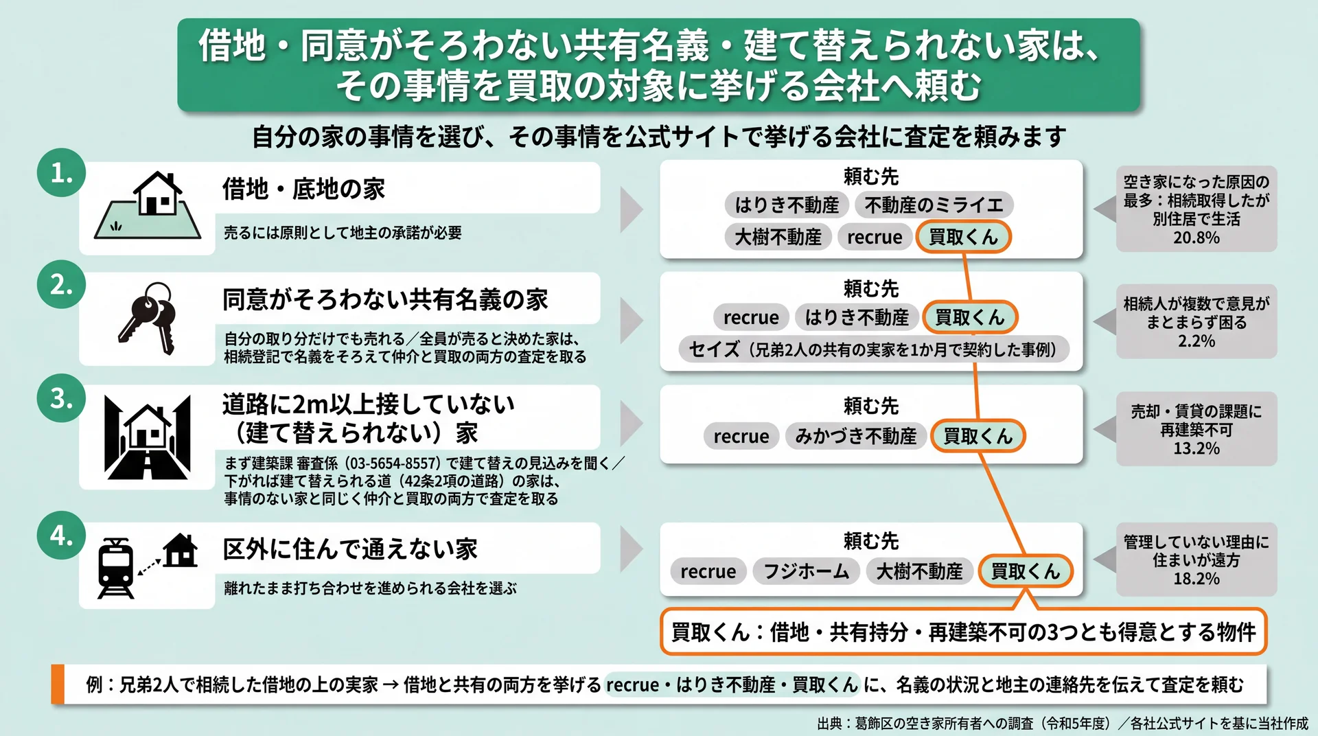 借地・同意がそろわない共有名義・建て替えられない家・区外在住の4つの事情ごとに、その事情を公式サイトで挙げる葛飾区の会社を並べた図