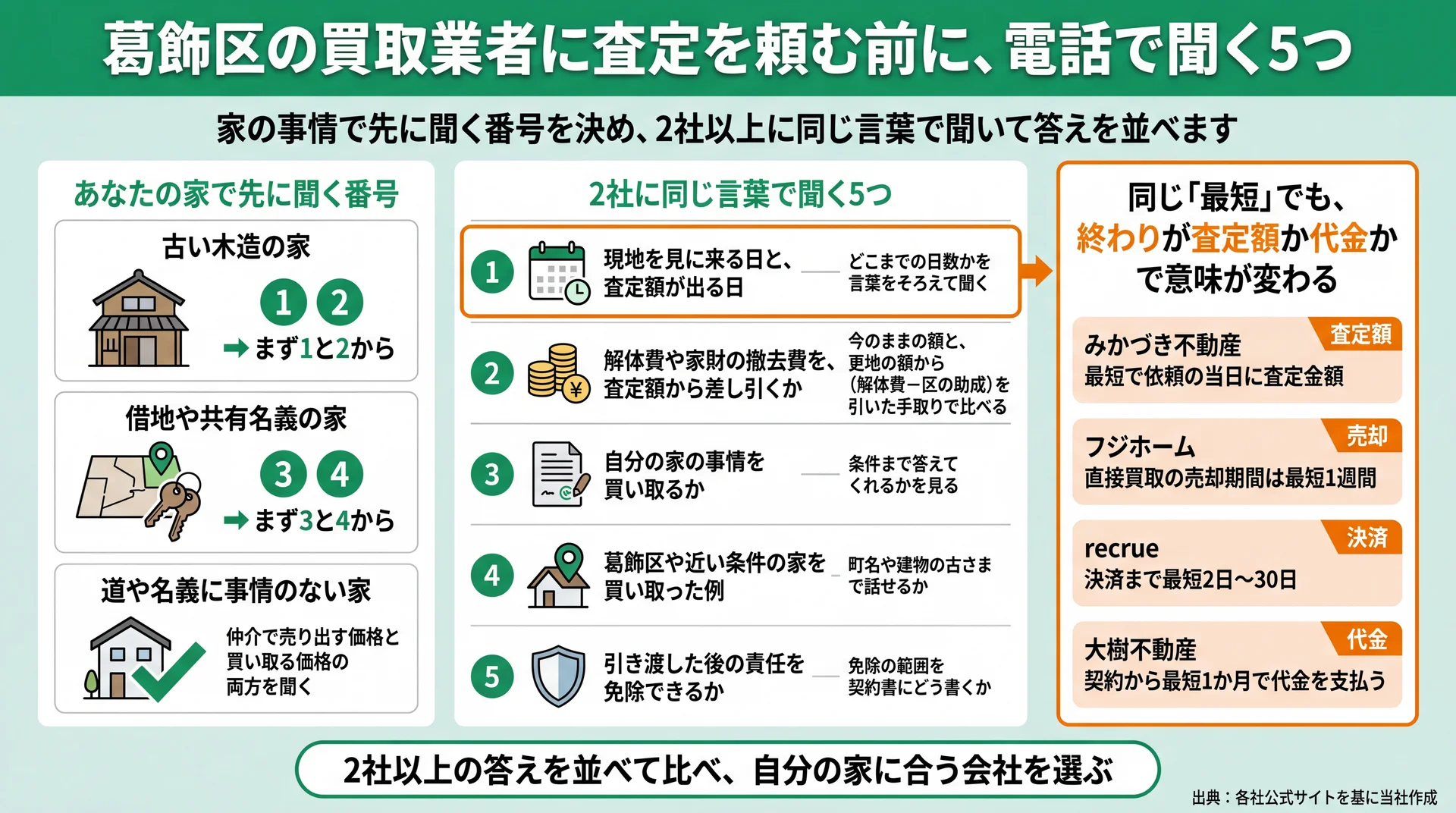 家の事情別に先に聞く質問番号と、各社の「最短」日数が査定額・売却・決済・代金のどこまでを数えるかの違い
