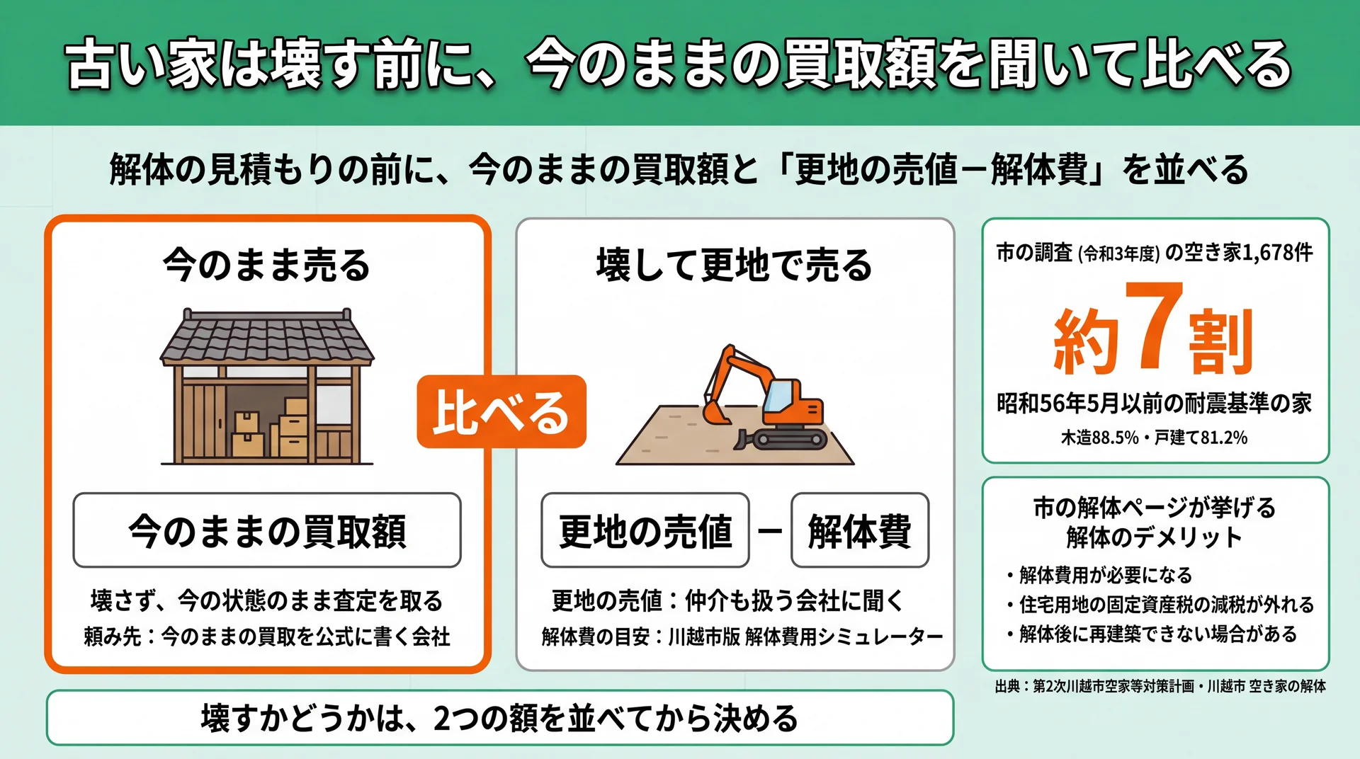 今のままの買取額と、更地の売値から解体費を引いた額を並べる比較と、市内空き家の約7割が旧耐震という市の調査
