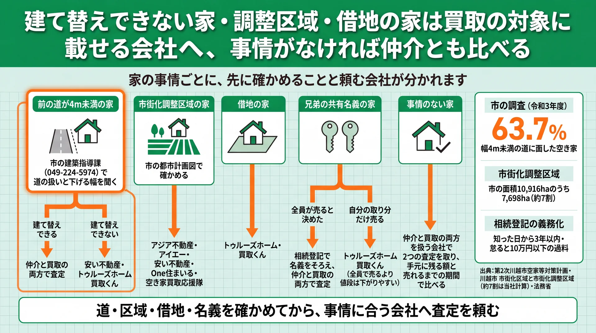4m未満の道・調整区域・借地・共有名義・事情なしの家ごとに、先に確かめる先と頼む会社を分けた判断図
