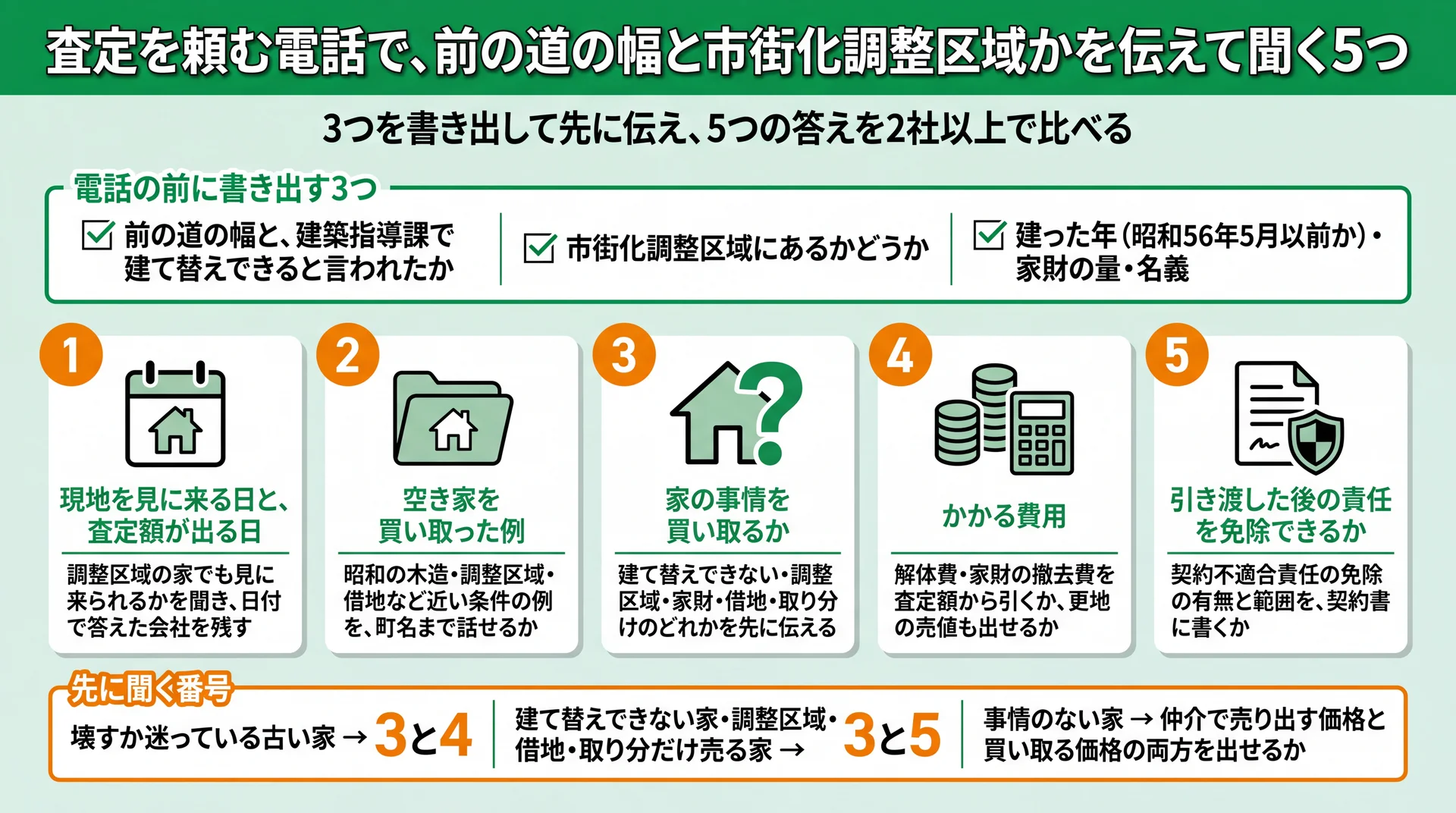 電話の前に書き出す3つ、査定の電話で聞く5つ、家の事情ごとに先に聞く番号をまとめた図