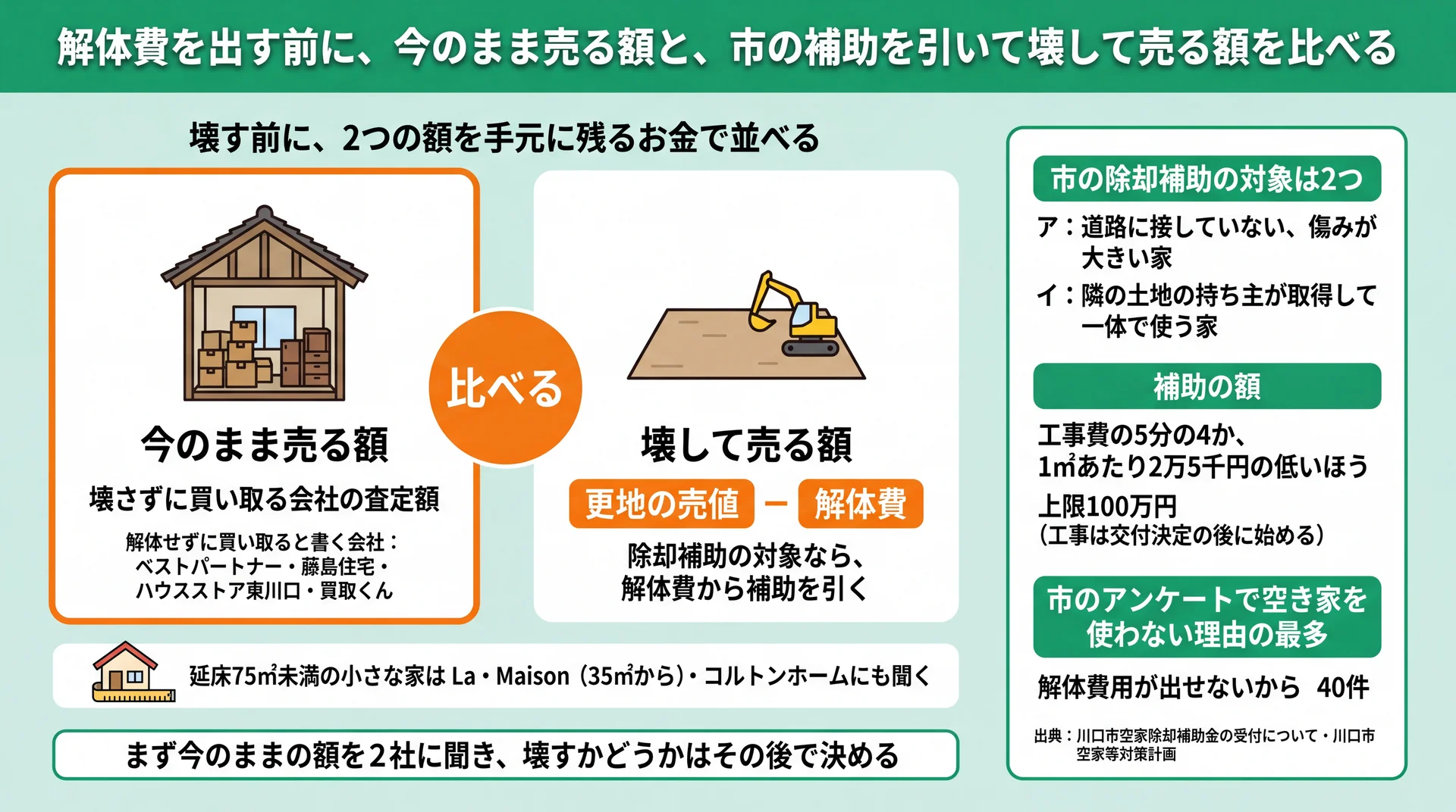 今のまま売る査定額と、更地の売値から解体費を引いた額の比べ方、川口市の除却補助の対象2つと上限100万円の図解
