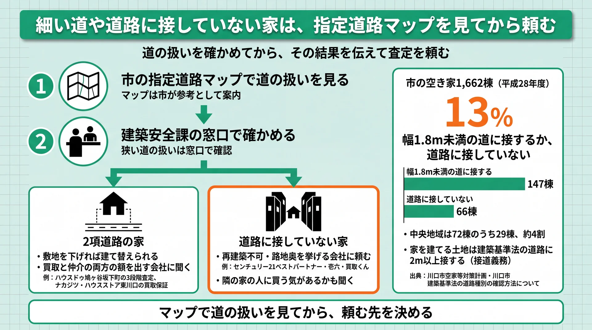 指定道路マップと建築安全課の窓口で道の扱いを確かめ、2項道路か道路に接していない家かで頼み先を分ける流れと、市の空き家13%の内訳