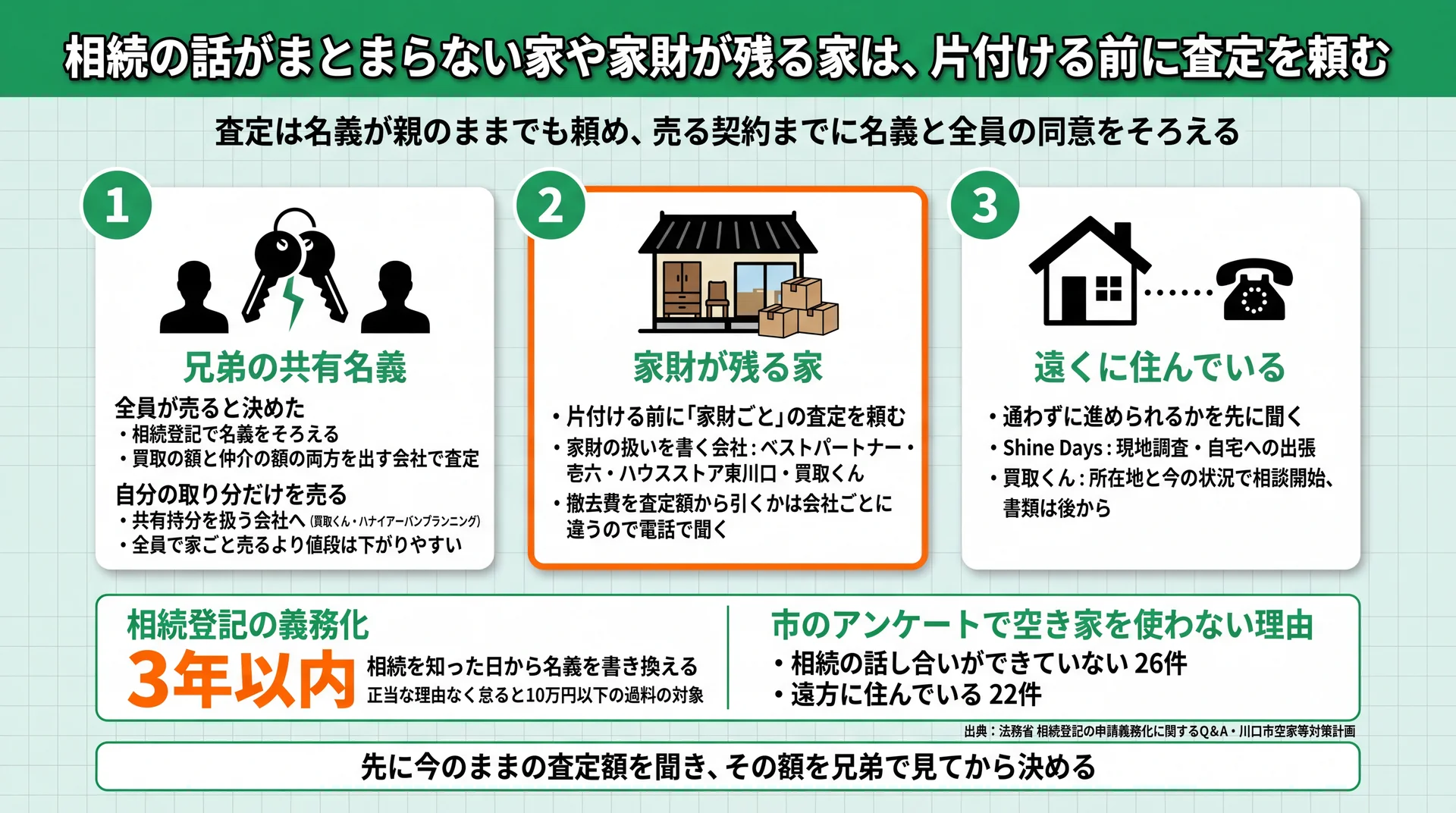 共有名義・家財が残る家・遠方に住む場合の3つの事情ごとの査定の頼み先と、相続登記3年以内の義務化を整理した図解