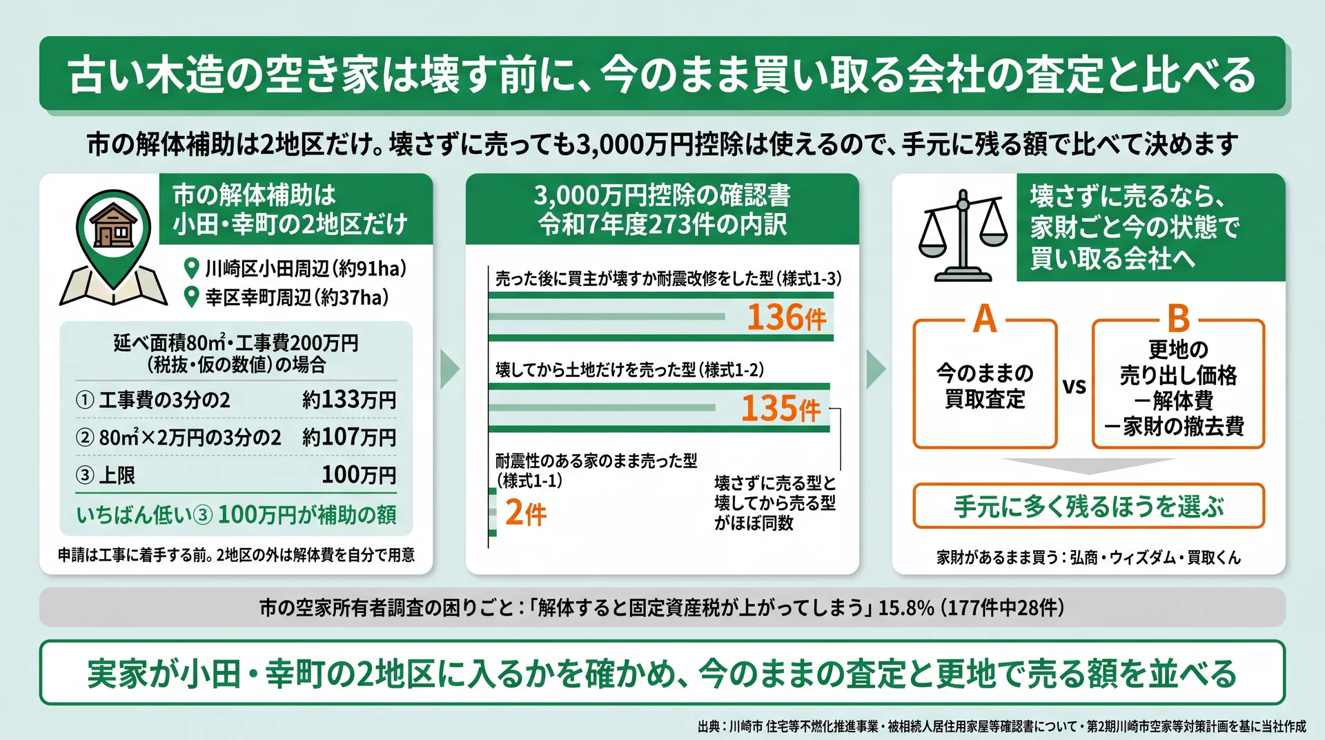 市の解体補助の計算例（上限100万円）と、3,000万円控除の確認書273件の売り方別内訳を示した比較図