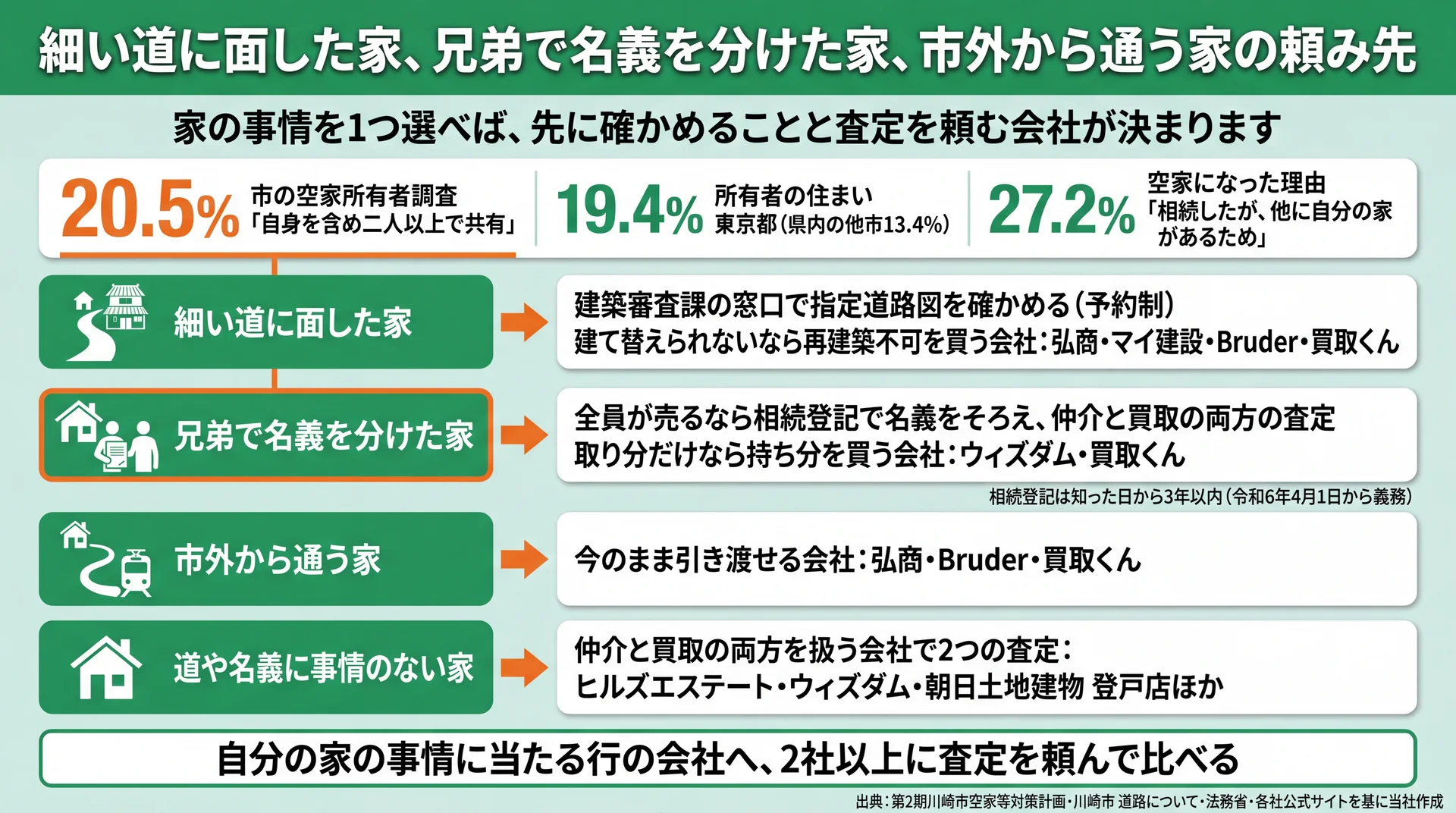 細い道・兄弟の共有名義・市外の所有者・事情なしの4つの家の事情ごとに、確かめることと頼む会社を並べた図