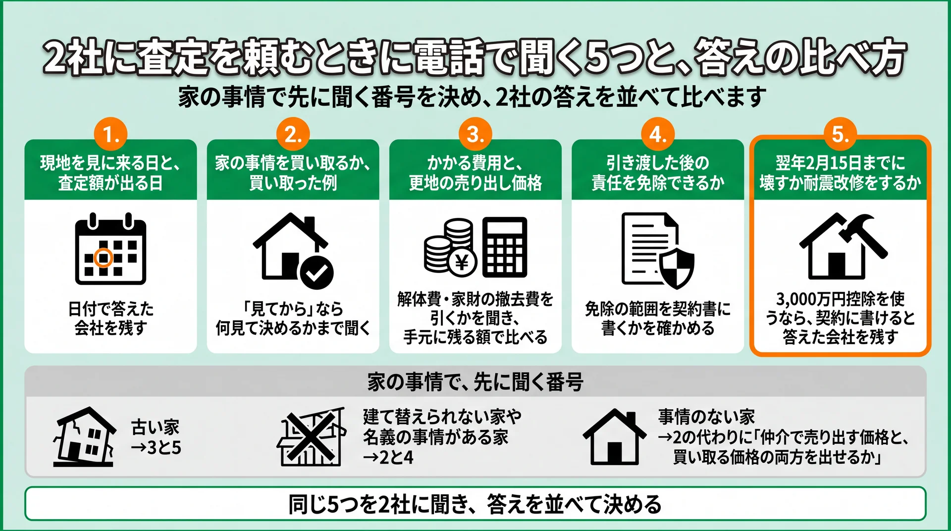 電話で聞く5項目と、古い家は3と5、細い道や名義に事情がある家は2と4を先に聞く順を示した図
