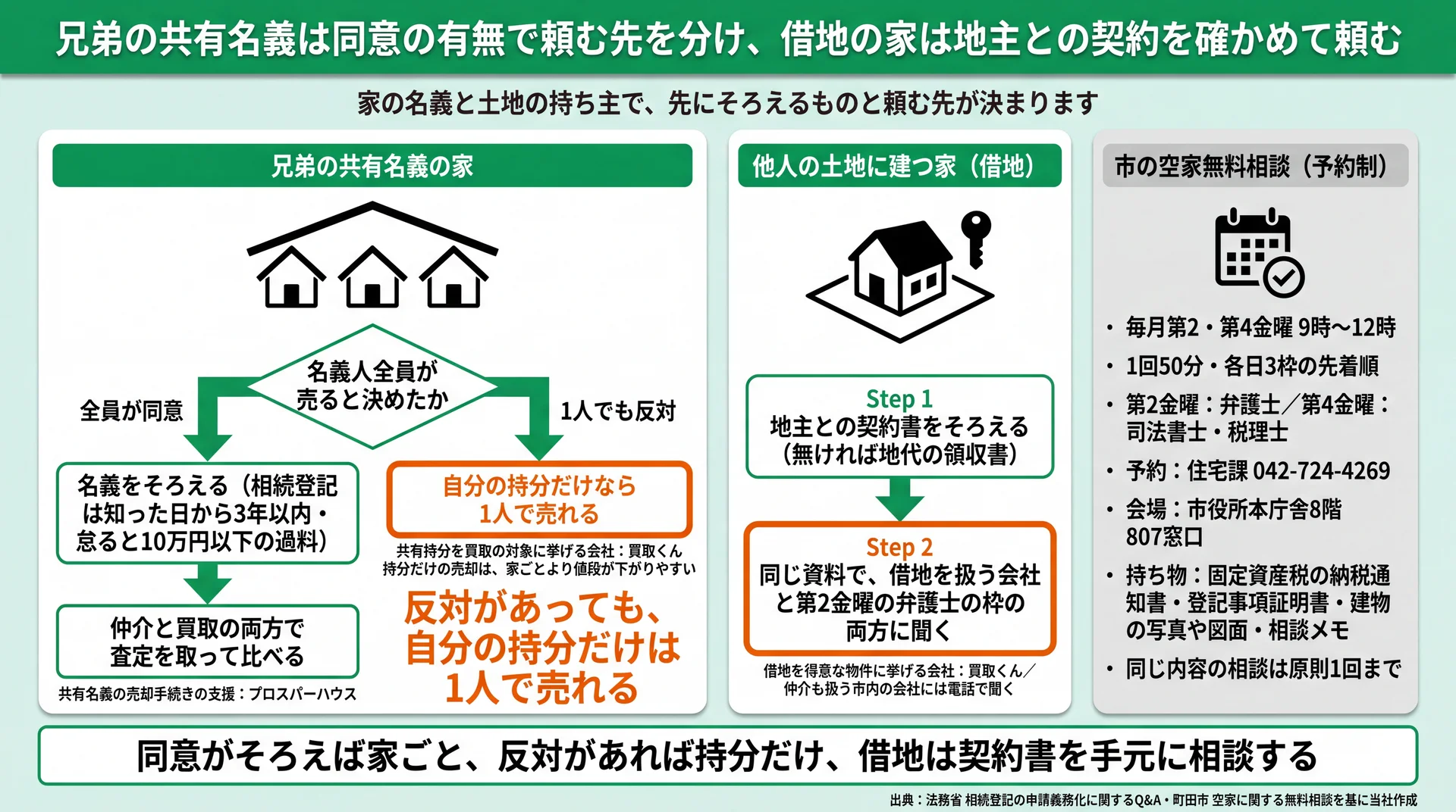 兄弟の共有名義は同意の有無で家ごとか持分だけか、借地は契約書を手に頼む流れと市の無料相談の枠の図
