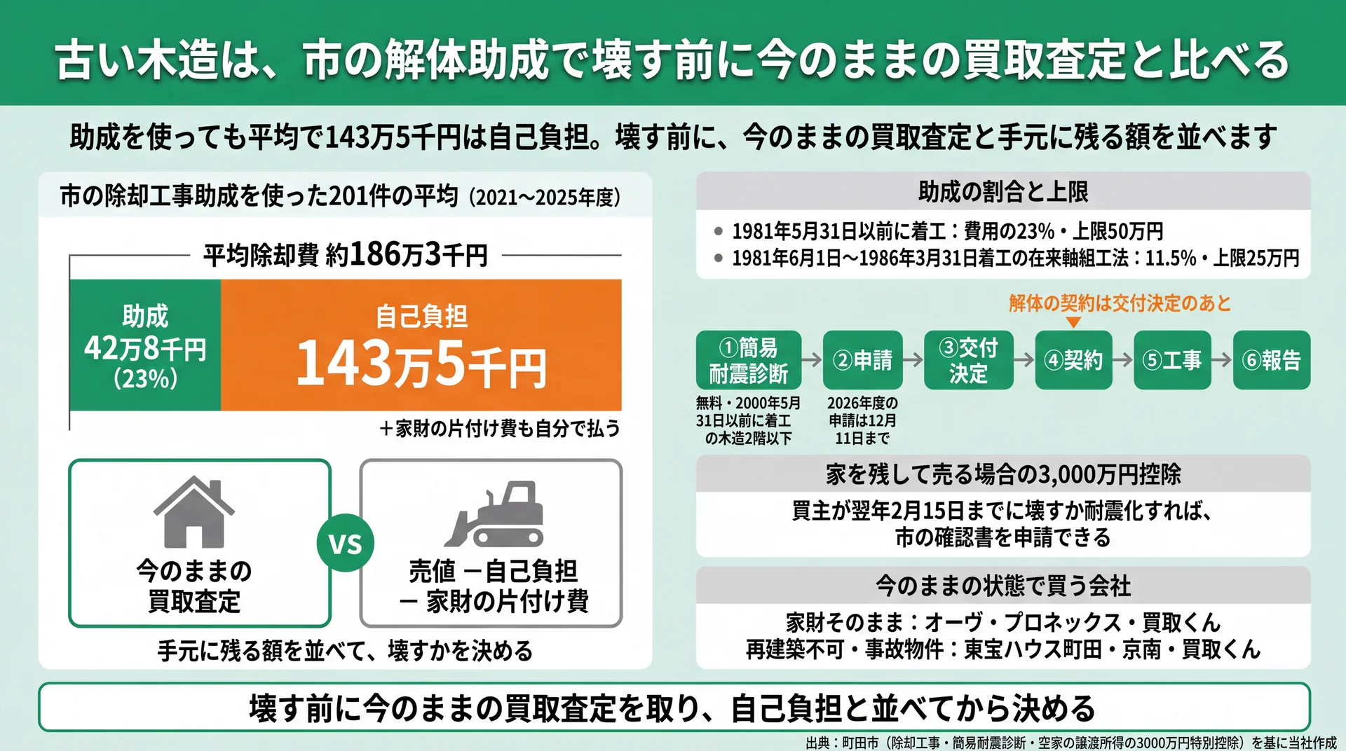市の平均除却費186万3千円のうち助成42万8千円を引いた自己負担143万5千円と、助成申請の6段階の図