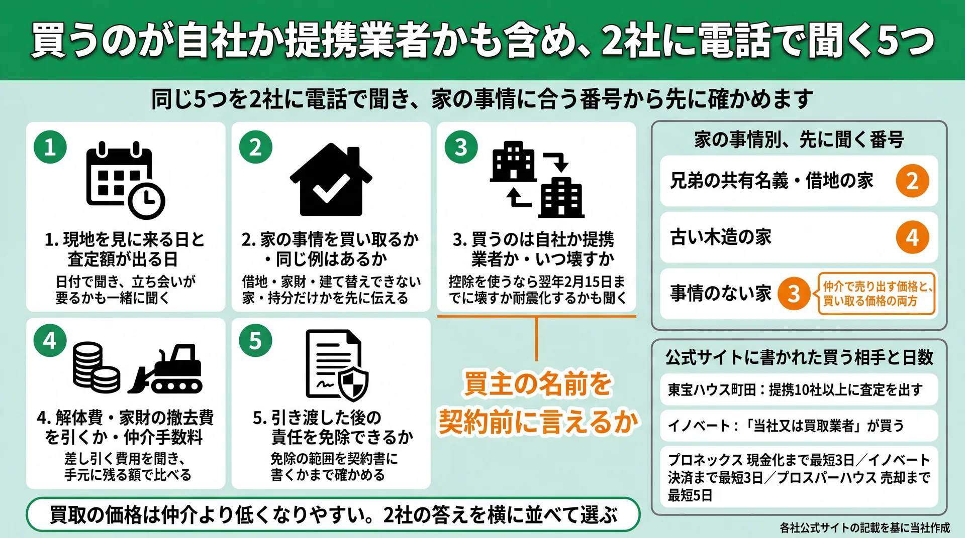 2社に電話で聞く5つの項目と、共有名義・借地、古い木造、事情のない家ごとに先に聞く番号を示した図