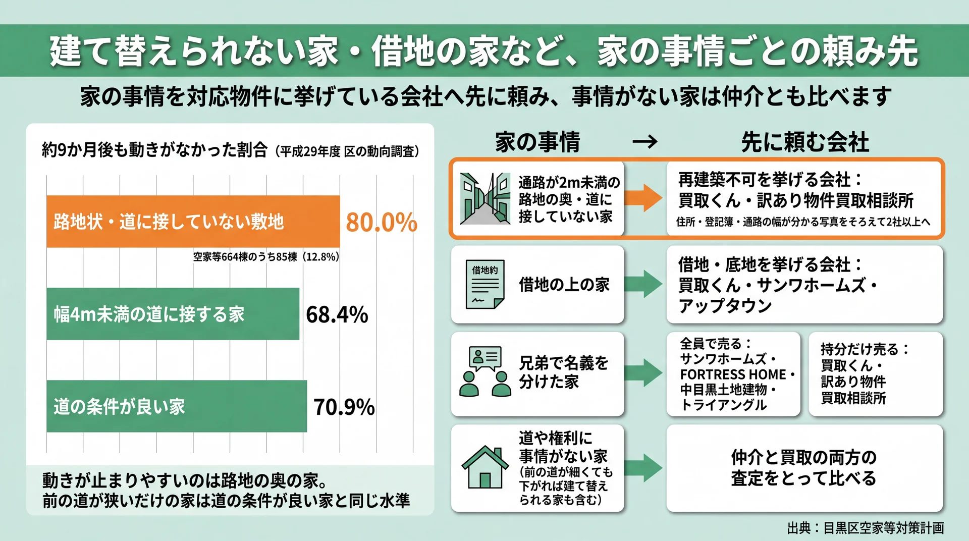 路地の奥の家は80.0%が約9か月後も動かず、家の事情ごとに先に頼む会社を分けた図