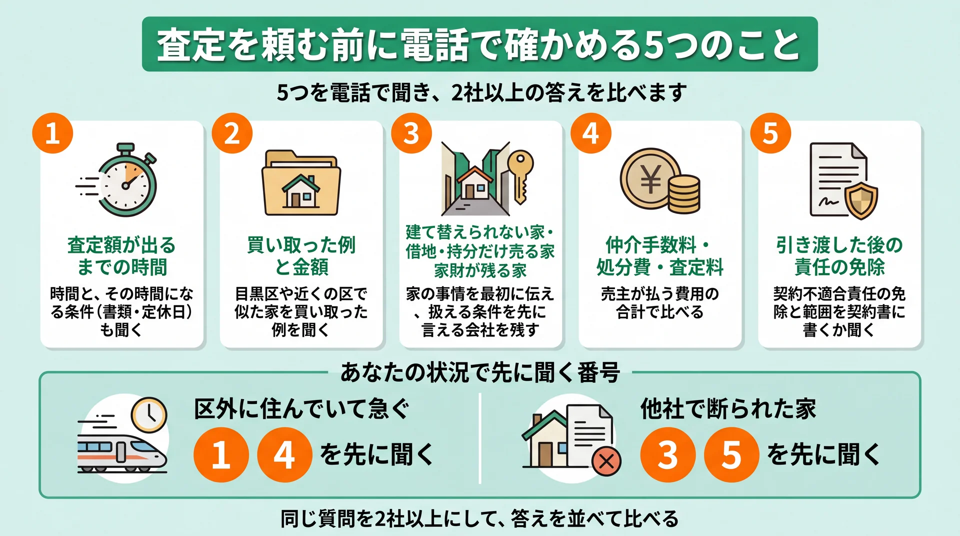 査定前に電話で聞く5項目と、区外で急ぐなら1と4、断られた家なら3と5を先に聞く順番の図