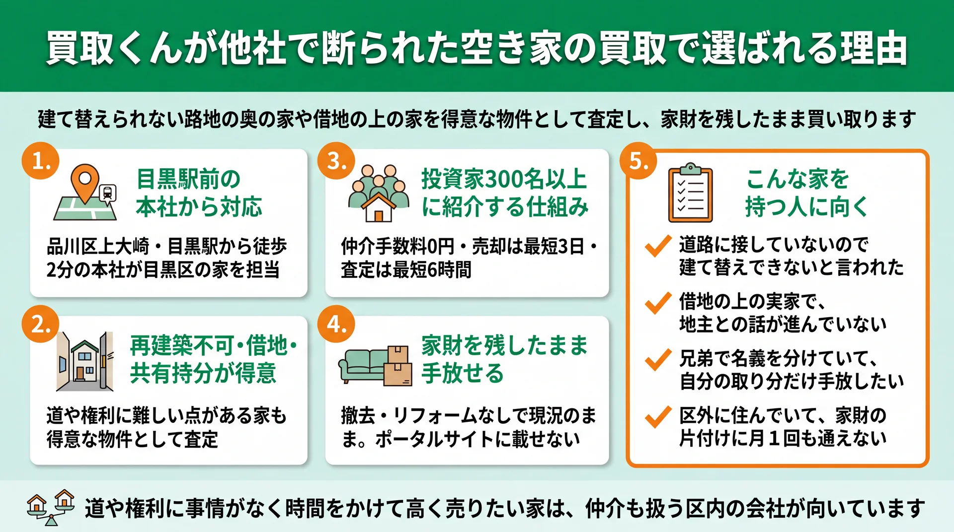 目黒駅前の本社・再建築不可や借地が得意・仲介手数料0円・現況買取の4点と向く人の図