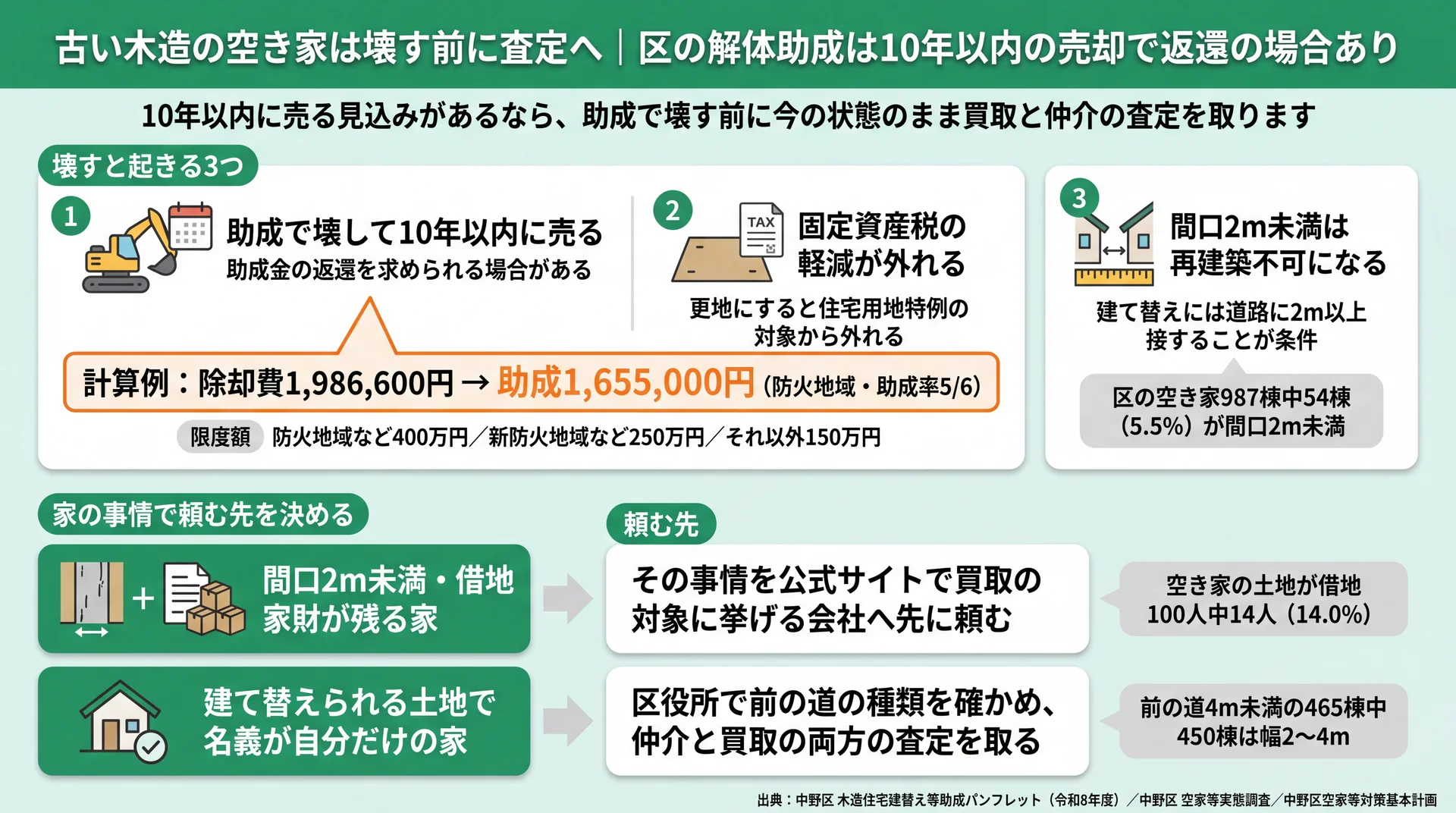 助成で壊して10年以内に売ると返還の場合がある計算例1,655,000円と、家の事情ごとの頼み先を示す図