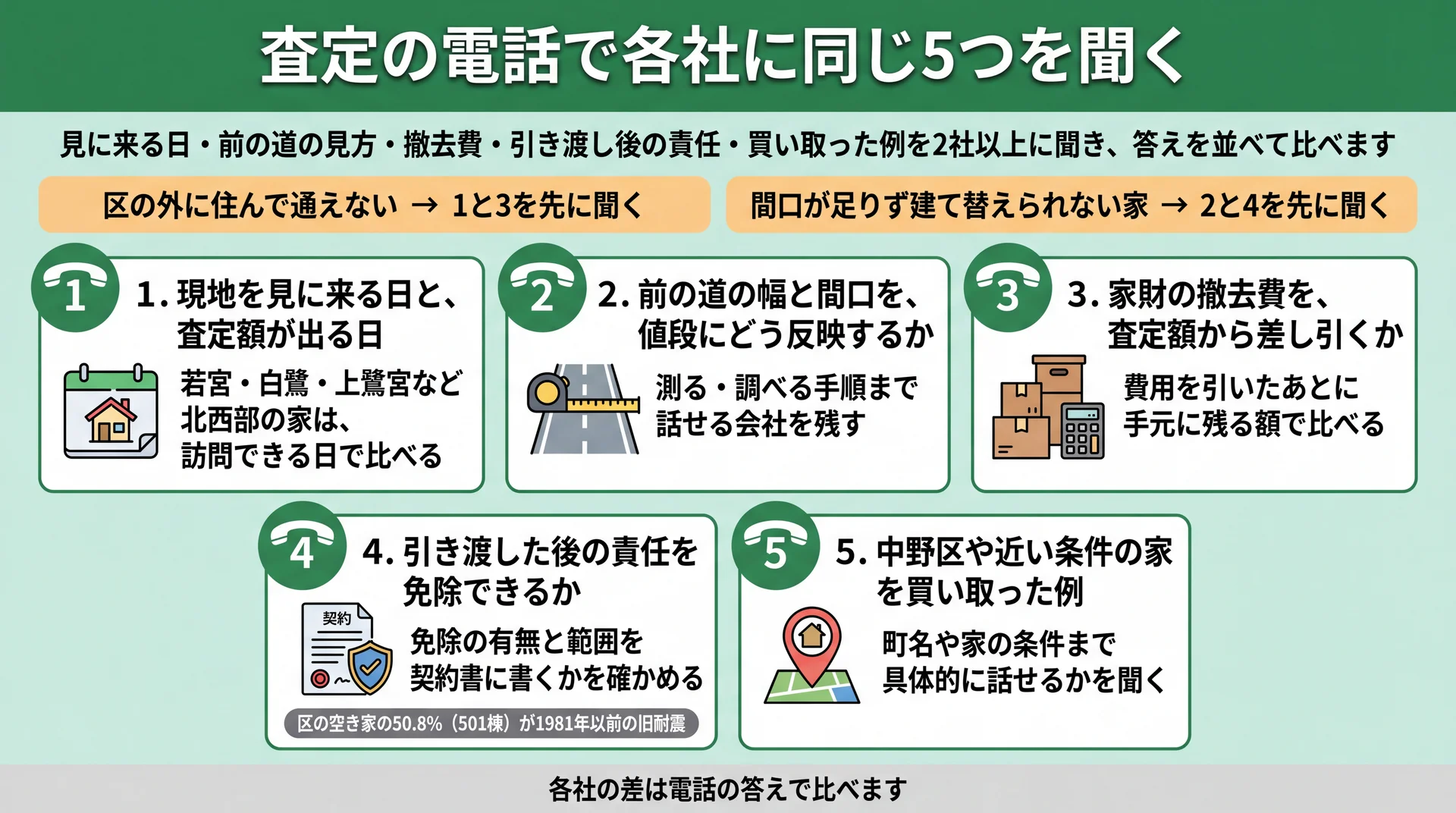 見に来る日・前の道・撤去費・引き渡し後の責任・買い取った例の5つと、事情別に先に聞く項目を示す図