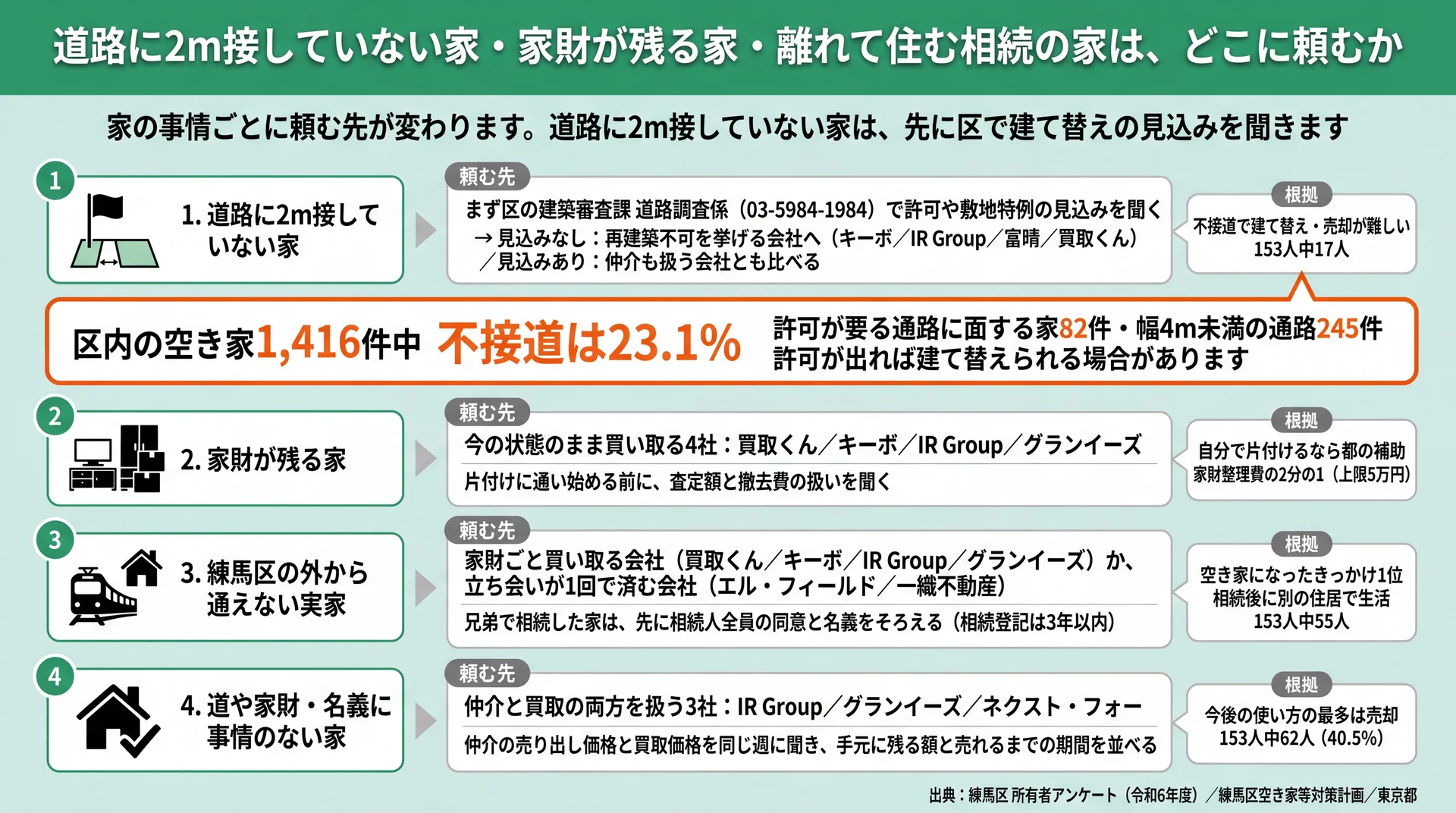 道路に2m接していない家・家財が残る家・区外の相続の家・事情のない家の4区分ごとの頼む先と、不接道23.1%を示す図