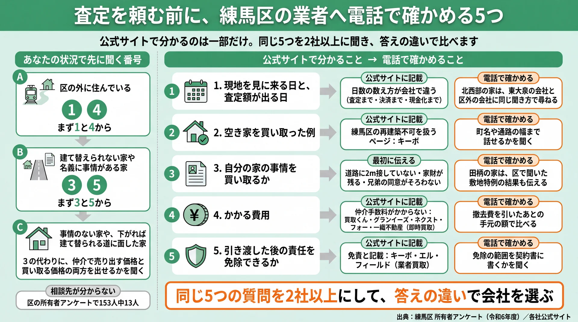 訪問日・買取の例・家の事情・費用・引き渡し後の責任の5項目を、公式サイトで分かることと電話で確かめることに分けた図