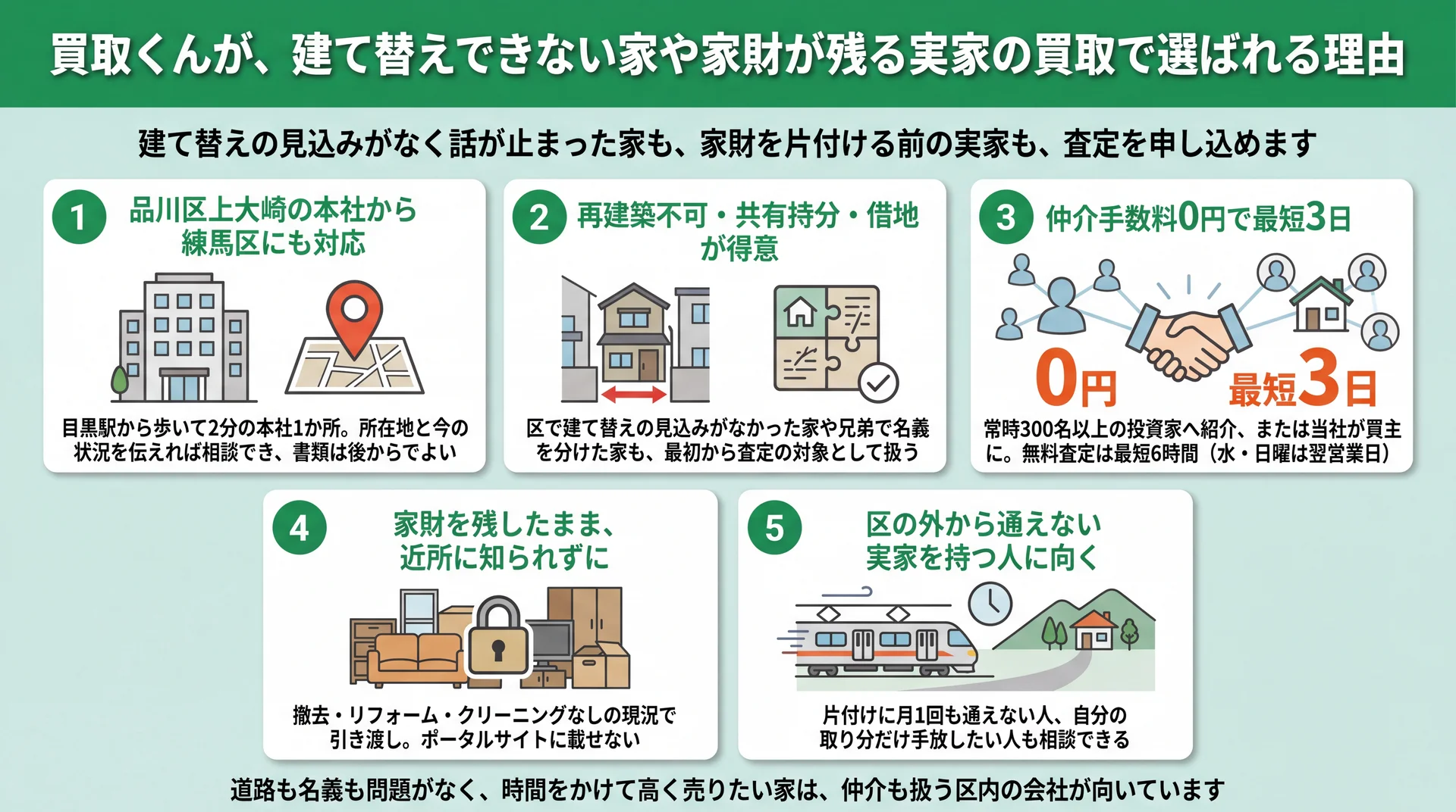 買取くんの本社所在地・得意な物件・仲介手数料0円で最短3日・家財そのまま引き渡し・向く人の5点をまとめた図