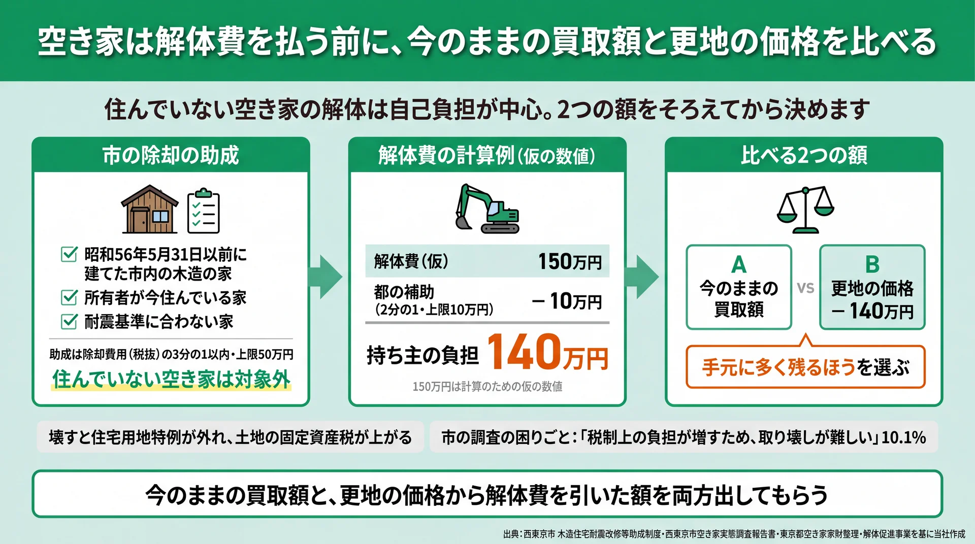 仮の解体費150万円から都の補助10万円を引いた負担140万円と、比べる2つの額を示した計算図