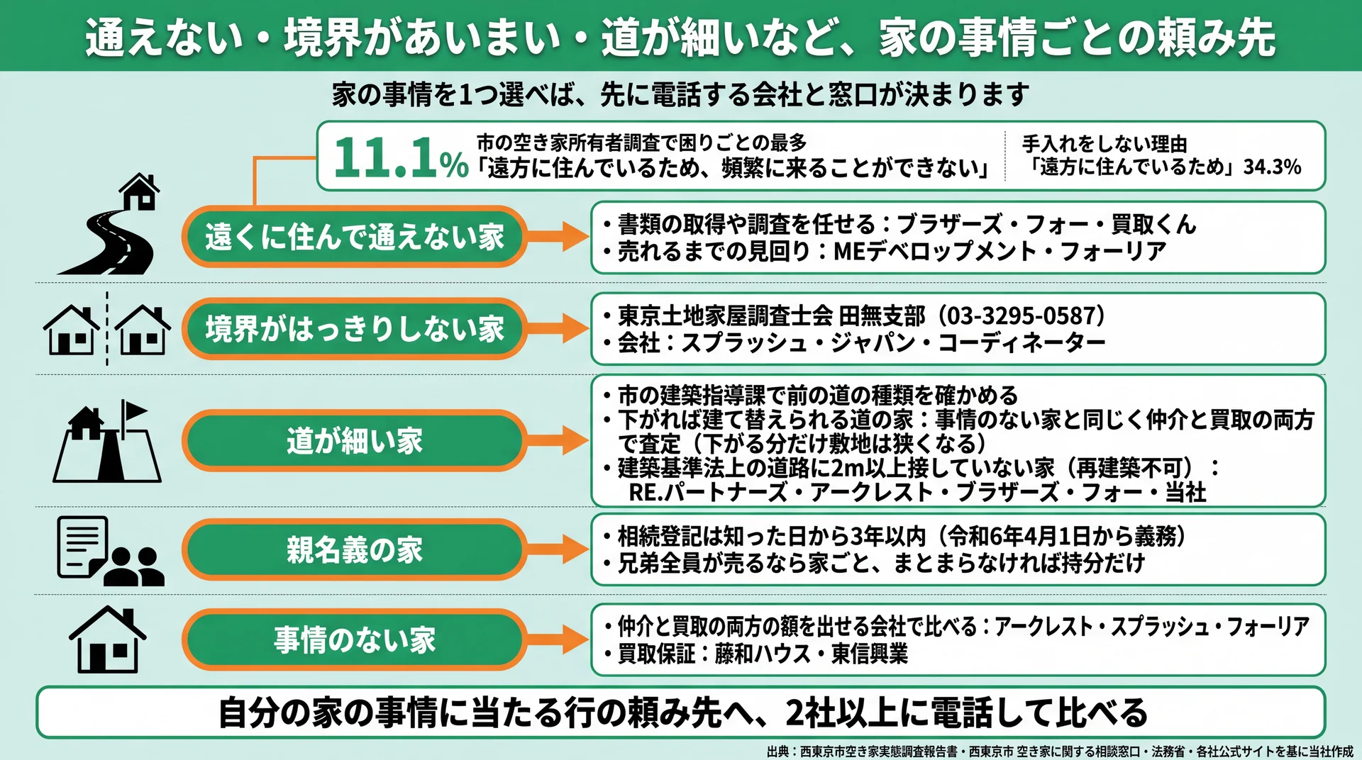 遠方・境界・道の細さ・親名義・事情なしの5つの家の事情ごとに、頼める会社と市の相談窓口を並べた図